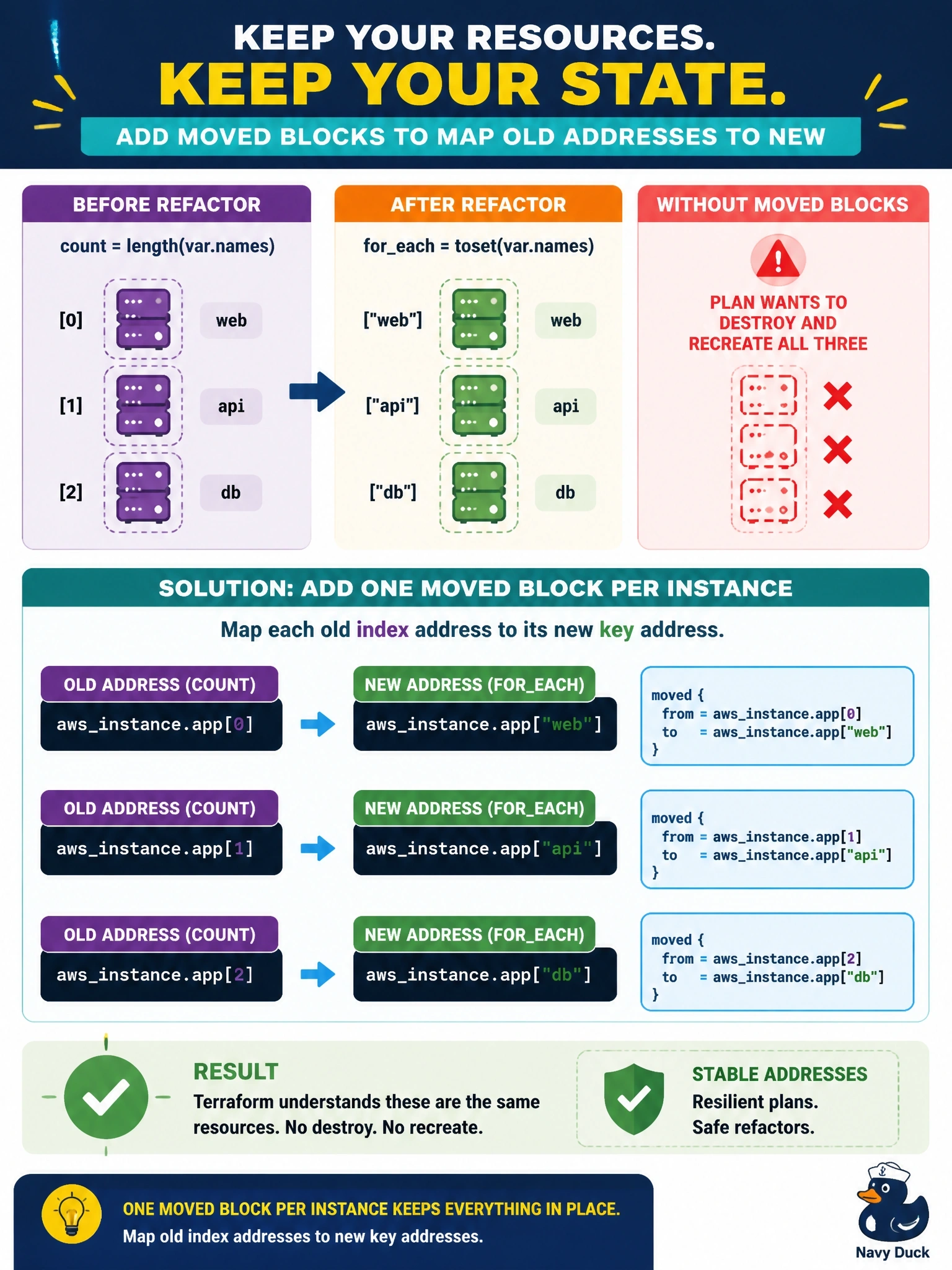 To Create an exciting colorful infographic that explains the concepts in the question: Question: A configuration creates three instances with count = length(var.names). The team refactors it to foreach = toset(var.names) so removing one name no longer shifts the others. The plan now wants to destroy and recreate all three. What should the team add? Correct Answer: One moved block per instance, mapping each index such as awsinstance.app[0] to its key such as awsinstance.app["web"] Put EVERY visible label in double quotes. No people. No A/B/C/D letters. In one of the four corners put a little "Navy Duck".