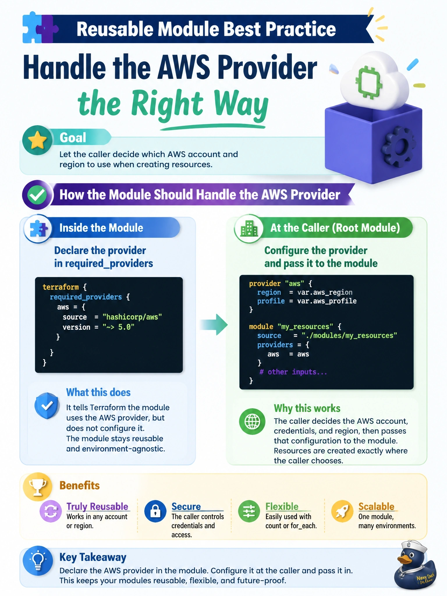 To Create an exciting colorful infographic that explains the concepts in the question: Question: A team is writing a reusable module that other teams will call, sometimes with count or foreach, and wants it to create resources in the AWS account and region the caller chooses. How should the module handle the AWS provider? Correct Answer: Declare aws in the module's requiredproviders and receive the provider configuration from the caller instead of writing a provider block Put EVERY visible label in double quotes. No people. No A/B/C/D letters. In one of the four corners put a little "Navy Duck".