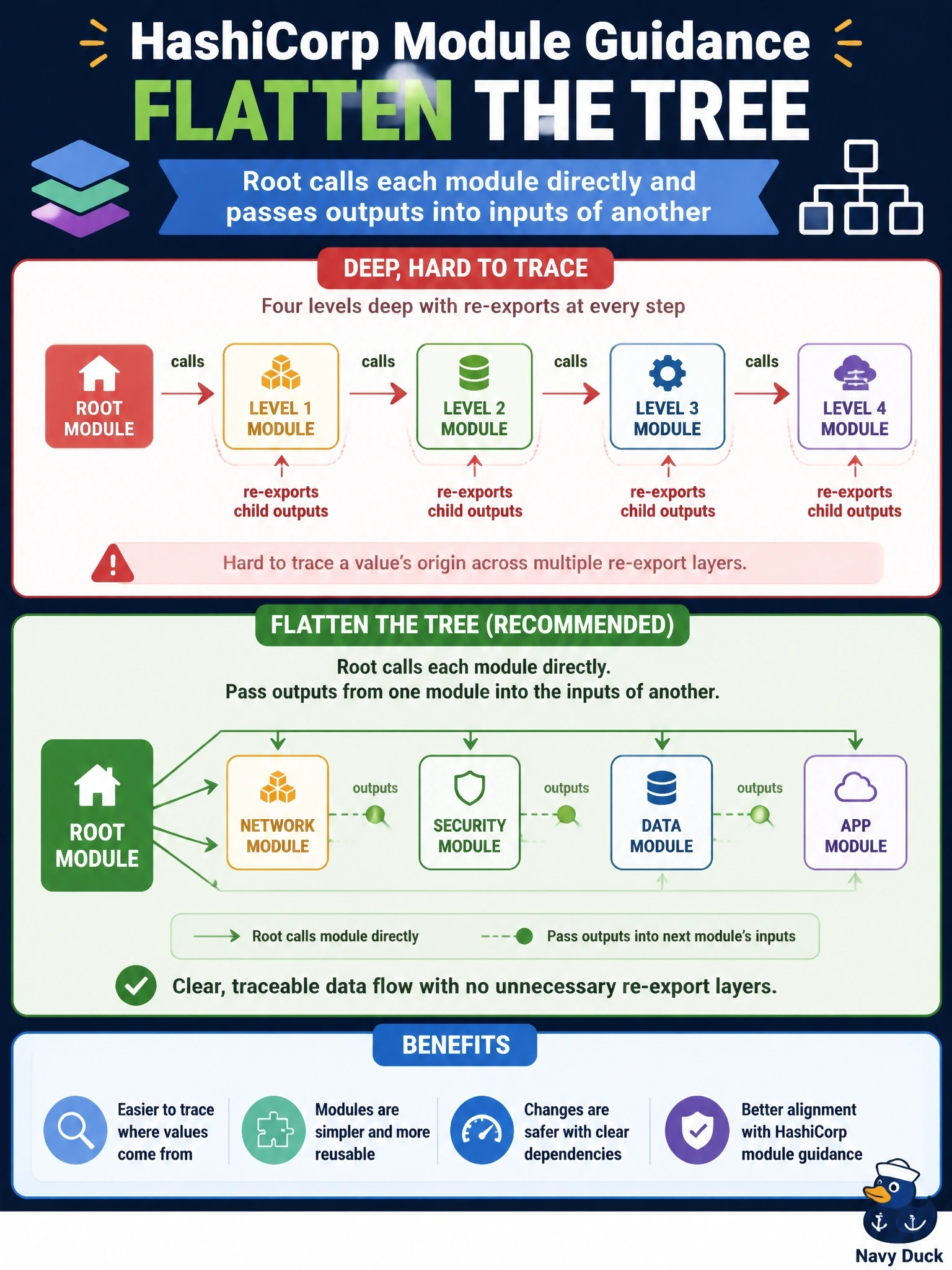 To Create an exciting colorful infographic that explains the concepts in the question: Question: Engineers struggle to trace where a value comes from because the root module calls a module that calls another module, four levels deep, and each level re-exports its child's outputs. Which refactoring does HashiCorp's module guidance favor? Correct Answer: Flatten the tree so the root calls each module directly and passes outputs from one module into the inputs of another Put EVERY visible label in double quotes. No people. No A/B/C/D letters. In one of the four corners put a little "Navy Duck".