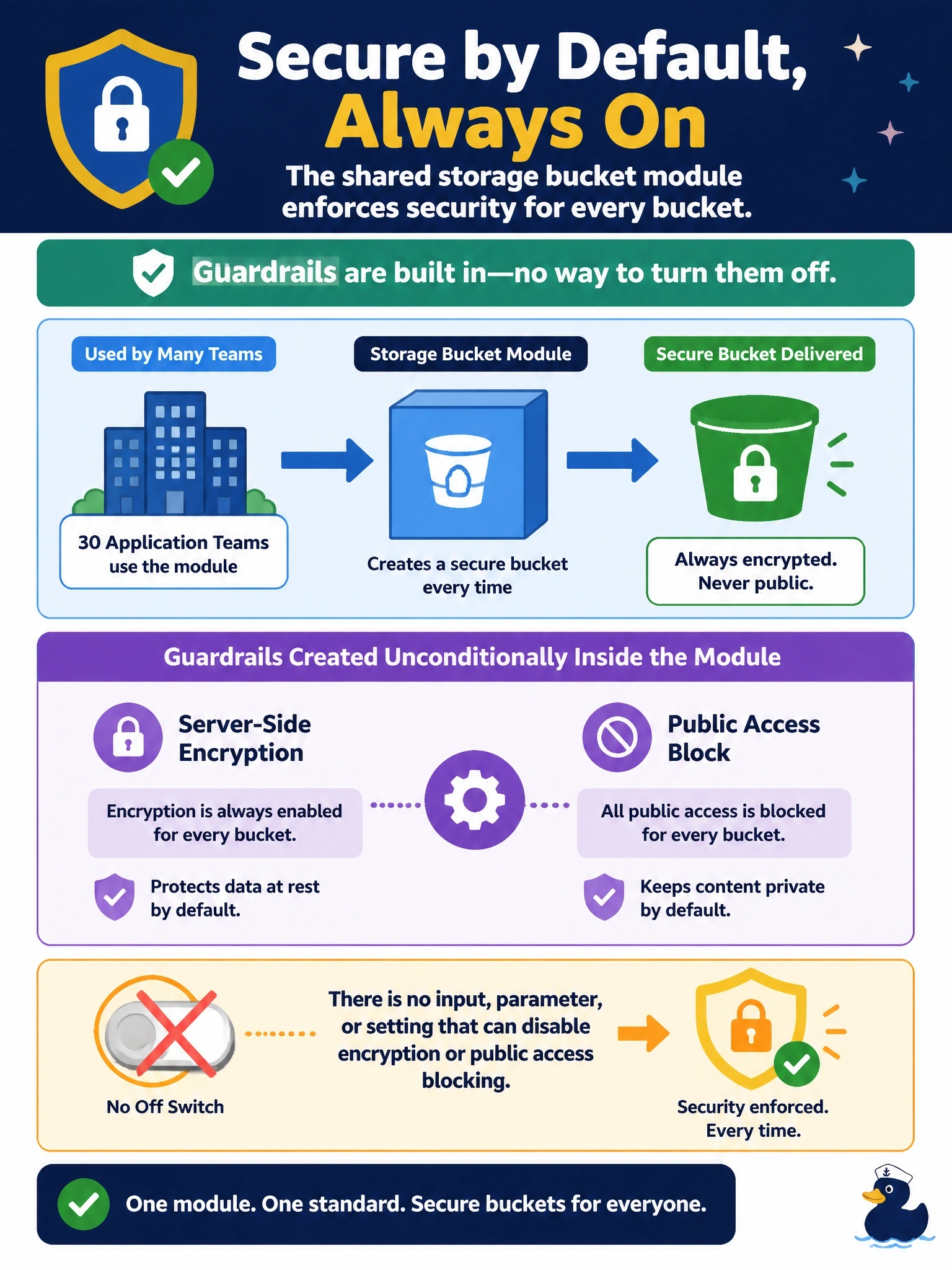 To Create an exciting colorful infographic that explains the concepts in the question: Question: A platform team is building a shared storage bucket module for 30 application teams. Security requires that server-side encryption and public access blocking are always present on every bucket the module creates, with no way for a caller to turn them off. How should the module implement these guardrails? Correct Answer: Create the encryption and public access block resources inside the module unconditionally, with no input that disables them Put EVERY visible label in double quotes. No people. No A/B/C/D letters. In one of the four corners put a little "Navy Duck".