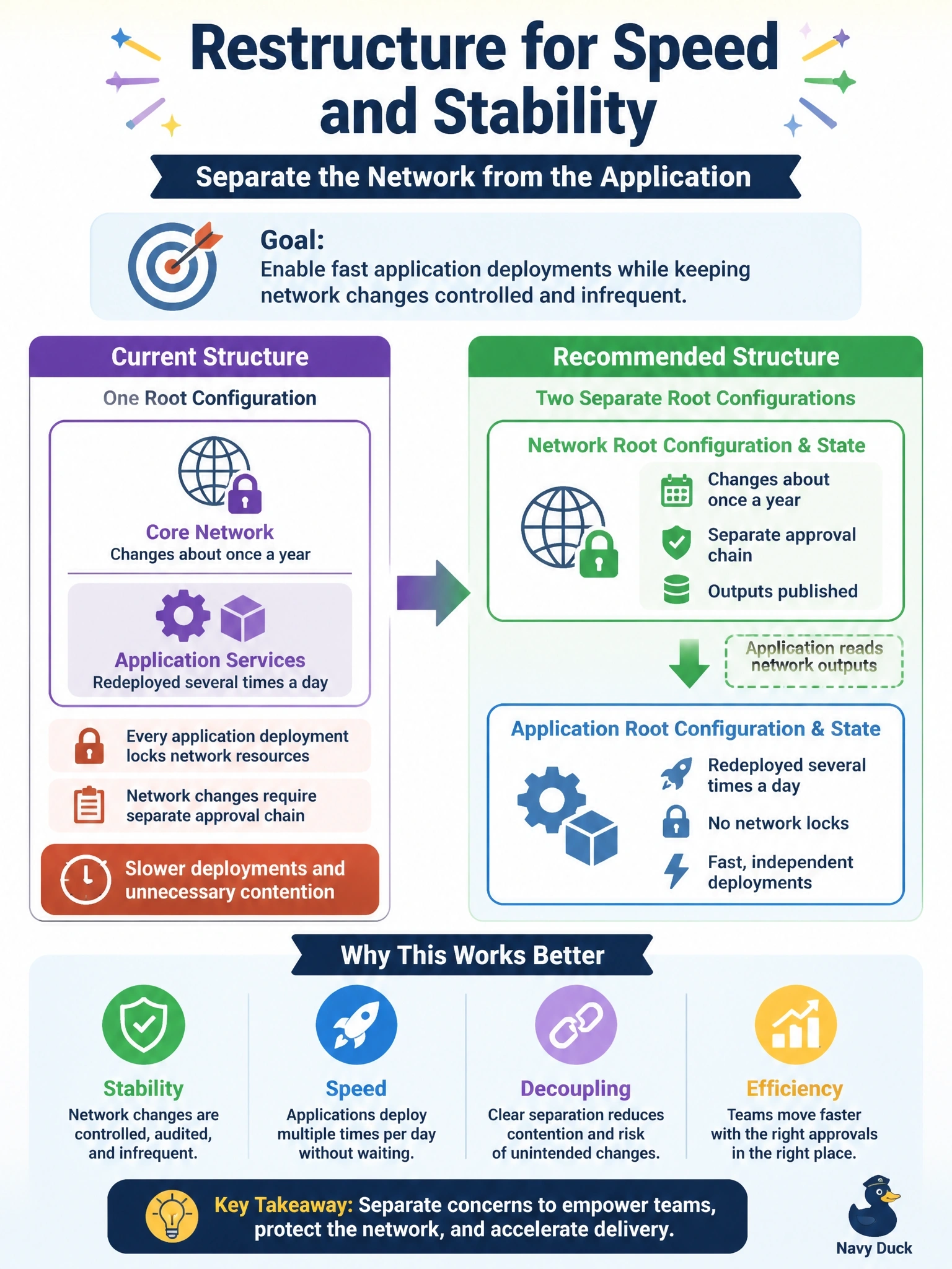 To Create an exciting colorful infographic that explains the concepts in the question: Question: One root configuration holds a core network that changes about once a year and application services that are redeployed several times a day. Each application deploy plans and locks the network resources too, and network changes need a separate approval chain. How should the team restructure? Correct Answer: Move the network into its own root configuration and state, and have the application configuration read the network's outputs Put EVERY visible label in double quotes. No people. No A/B/C/D letters. In one of the four corners put a little "Navy Duck".