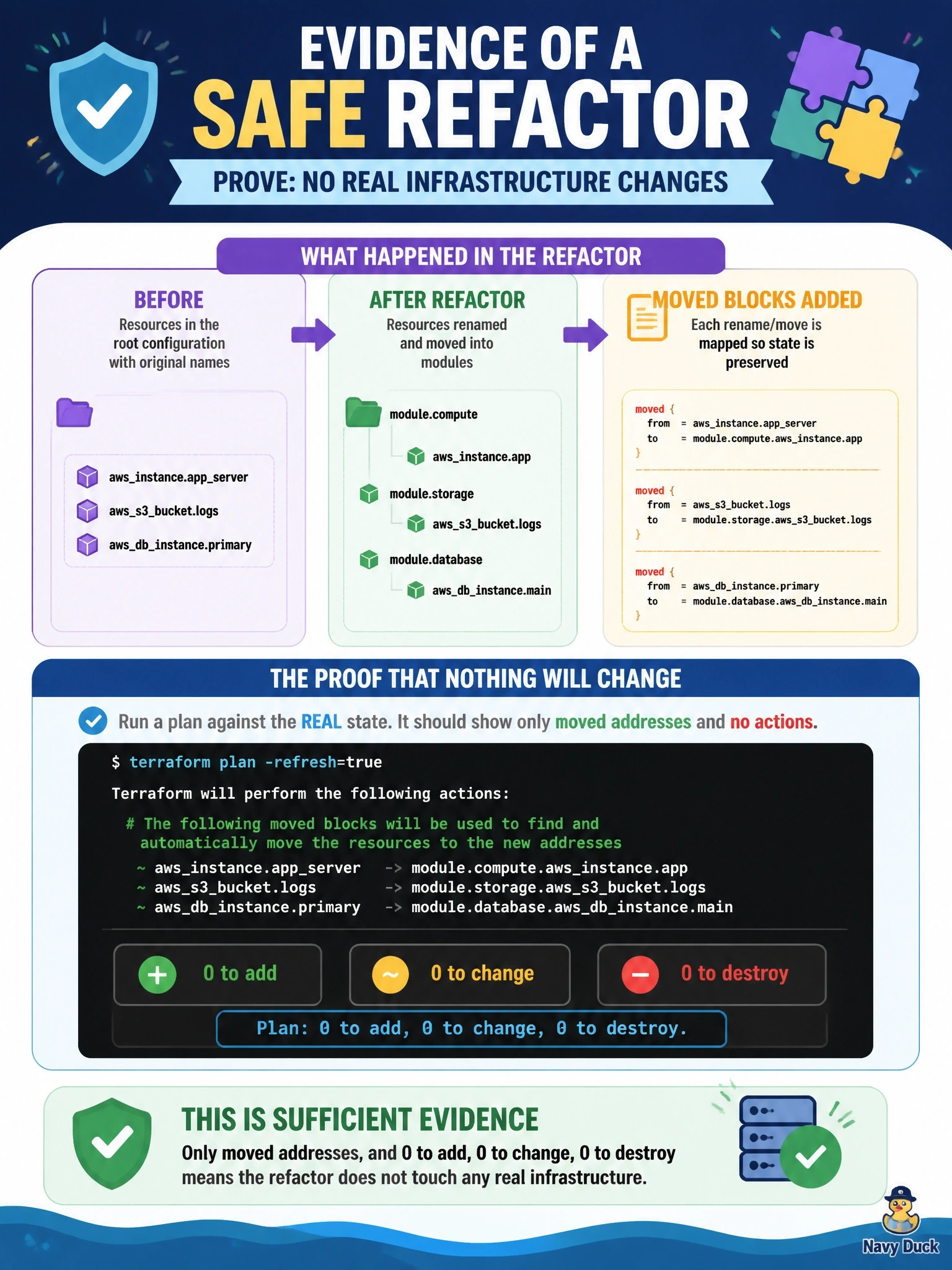 To Create an exciting colorful infographic that explains the concepts in the question: Question: A team refactors a large configuration by renaming resources and moving several into modules, adding moved blocks for each change. Before merging, reviewers want proof the refactor does not touch any real infrastructure. Which evidence is sufficient? Correct Answer: A plan against the real state reporting only moved addresses, with 0 to add, 0 to change and 0 to destroy Put EVERY visible label in double quotes. No people. No A/B/C/D letters. In one of the four corners put a little "Navy Duck".