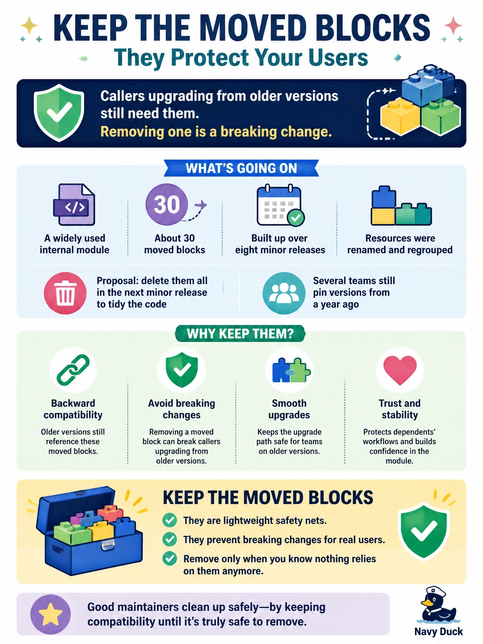 To Create an exciting colorful infographic that explains the concepts in the question: Question: A widely used internal module has accumulated about 30 moved blocks over eight minor releases as resources were renamed and regrouped. A maintainer proposes deleting them all in the next minor release to tidy the code. Several teams still pin versions from a year ago. What should the maintainer do? Correct Answer: Keep the moved blocks, because callers upgrading from older versions still need them and removing one is a breaking change Put EVERY visible label in double quotes. No people. No A/B/C/D letters. In one of the four corners put a little "Navy Duck".