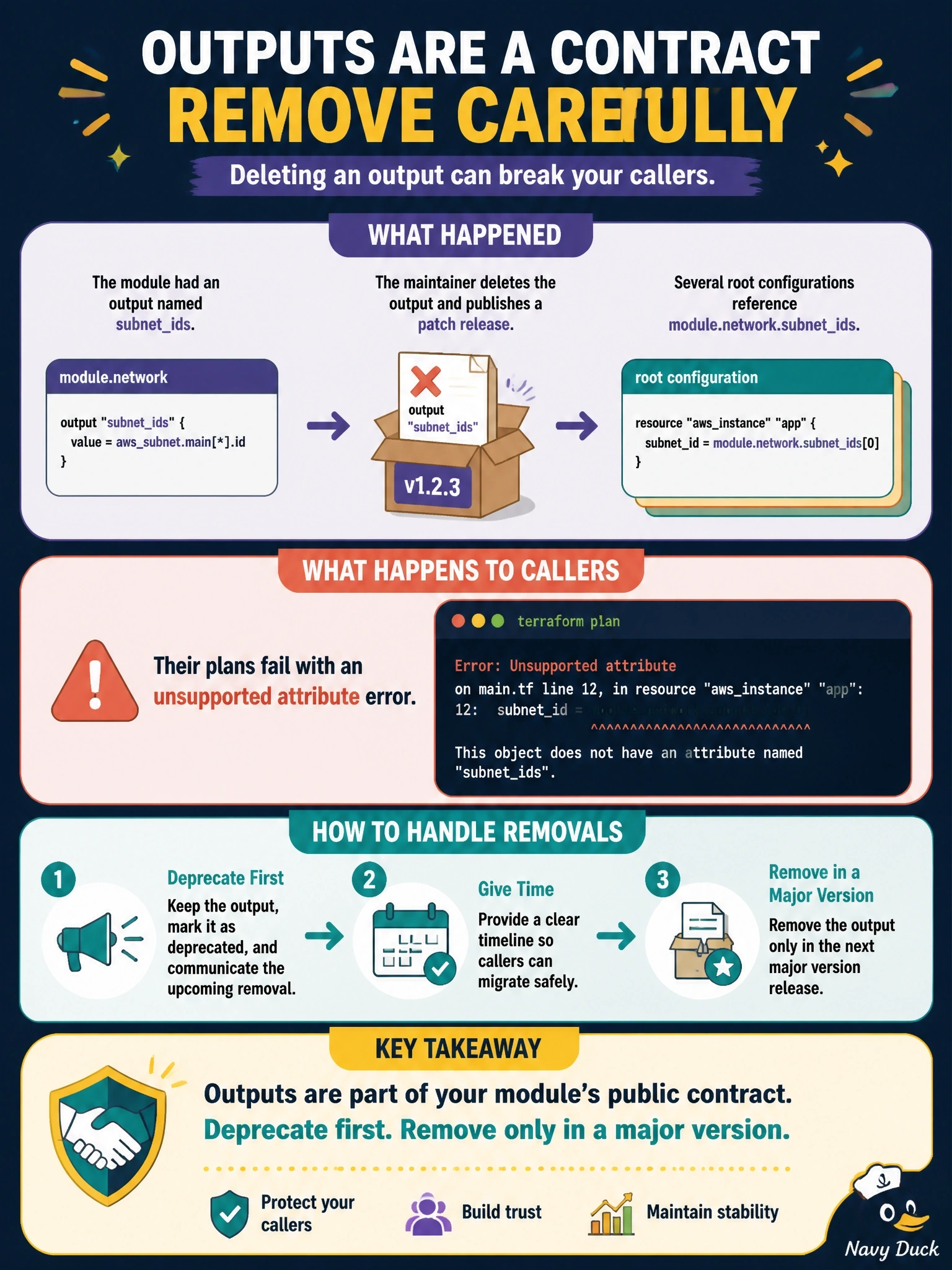 To Create an exciting colorful infographic that explains the concepts in the question: Question: A module maintainer deletes an output named subnetids that looked unused inside the module and publishes the change as a patch release. Several root configurations reference module.network.subnetids. What happens to those callers, and how should such a removal be handled? Correct Answer: Their plans fail with an unsupported attribute error; outputs are part of the contract, so deprecate first and remove only in a major version Put EVERY visible label in double quotes. No people. No A/B/C/D letters. In one of the four corners put a little "Navy Duck".