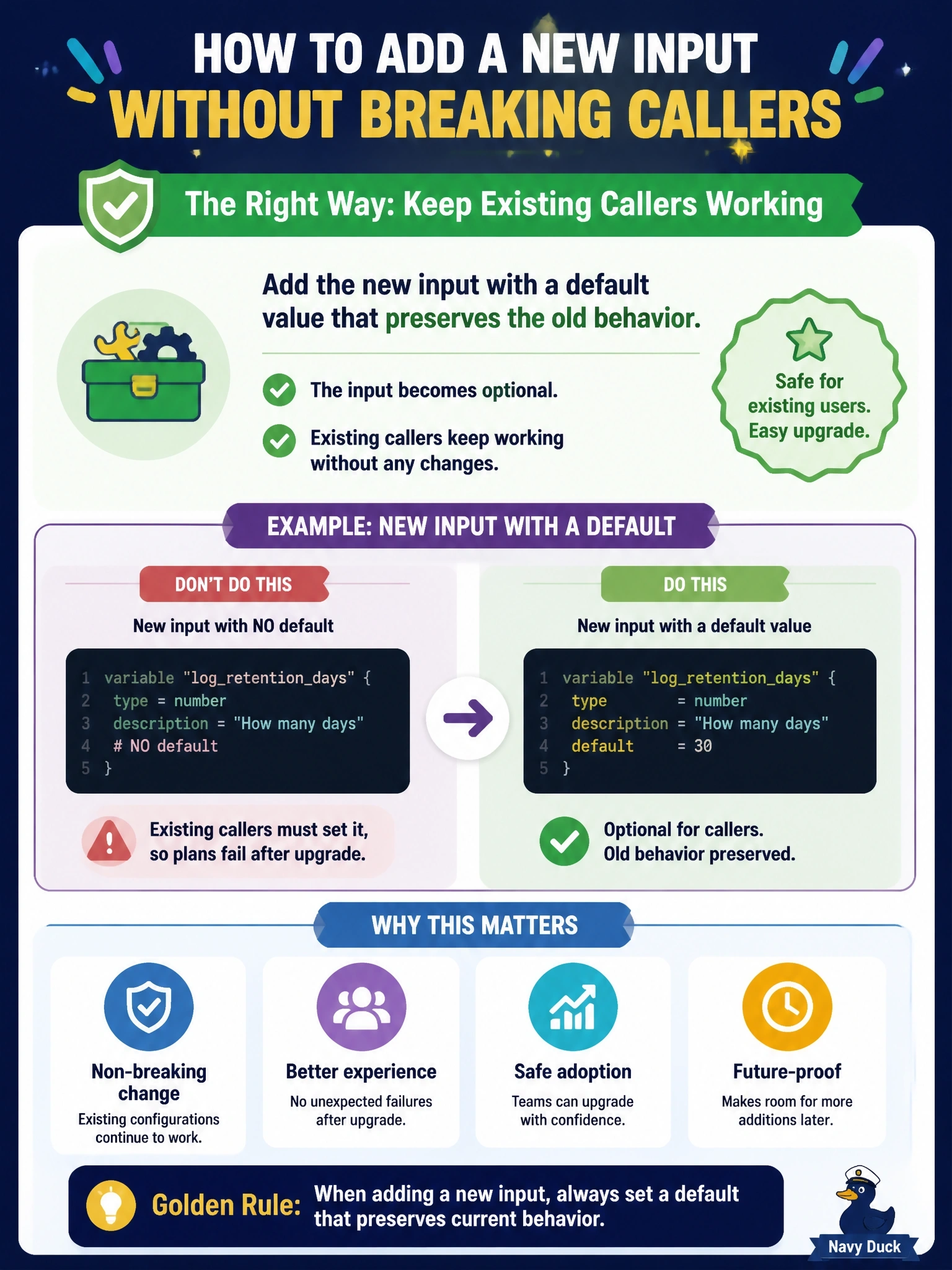 To Create an exciting colorful infographic that explains the concepts in the question: Question: A module maintainer adds a new input variable, logretentiondays, with no default value and publishes the change as minor version 2.3.0. Every caller that runs terraform init -upgrade then fails to plan. How should the maintainer have released the new input? Correct Answer: With a default value that preserves the old behavior, so the input is optional and existing callers keep working Put EVERY visible label in double quotes. No people. No A/B/C/D letters. In one of the four corners put a little "Navy Duck".