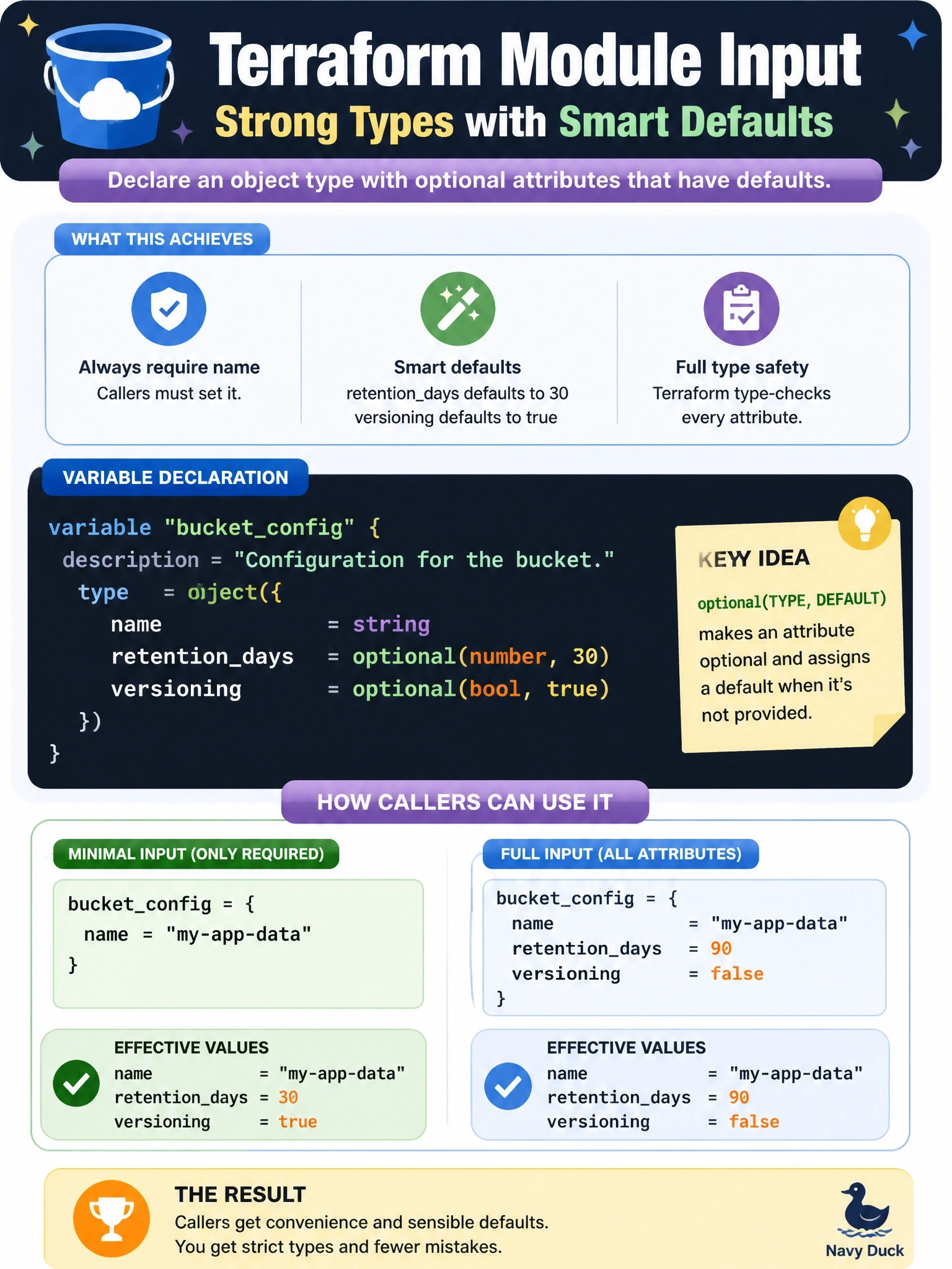 To Create an exciting colorful infographic that explains the concepts in the question: Question: A module accepts a bucketconfig input with name, retentiondays and versioning. Callers must always set name, and should be able to omit retentiondays and versioning and receive 30 and true, while Terraform still type-checks every attribute. How should the variable type be declared? Correct Answer: As an object type with name = string, retentiondays = optional(number, 30) and versioning = optional(bool, true) Put EVERY visible label in double quotes. No people. No A/B/C/D letters. In one of the four corners put a little "Navy Duck".