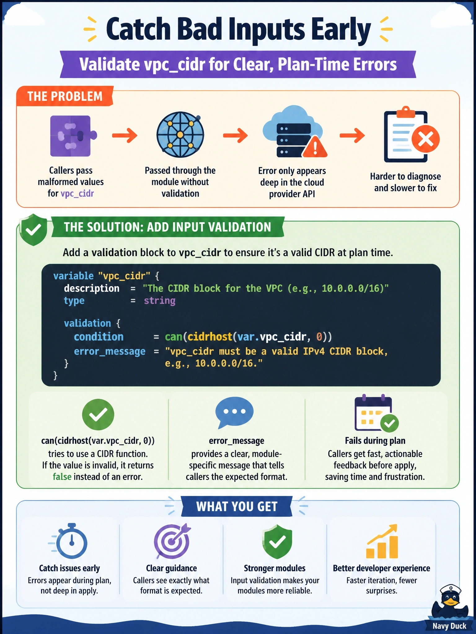 To Create an exciting colorful infographic that explains the concepts in the question: Question: Callers of a shared network module keep passing malformed values for the vpccidr input, and the error only appears deep in the cloud provider's API response during apply. The maintainer wants a clear, module-specific error at plan time. What should the maintainer add? Correct Answer: A validation block on vpccidr whose condition wraps a CIDR function in can() and whose errormessage describes the expected format Put EVERY visible label in double quotes. No people. No A/B/C/D letters. In one of the four corners put a little "Navy Duck".