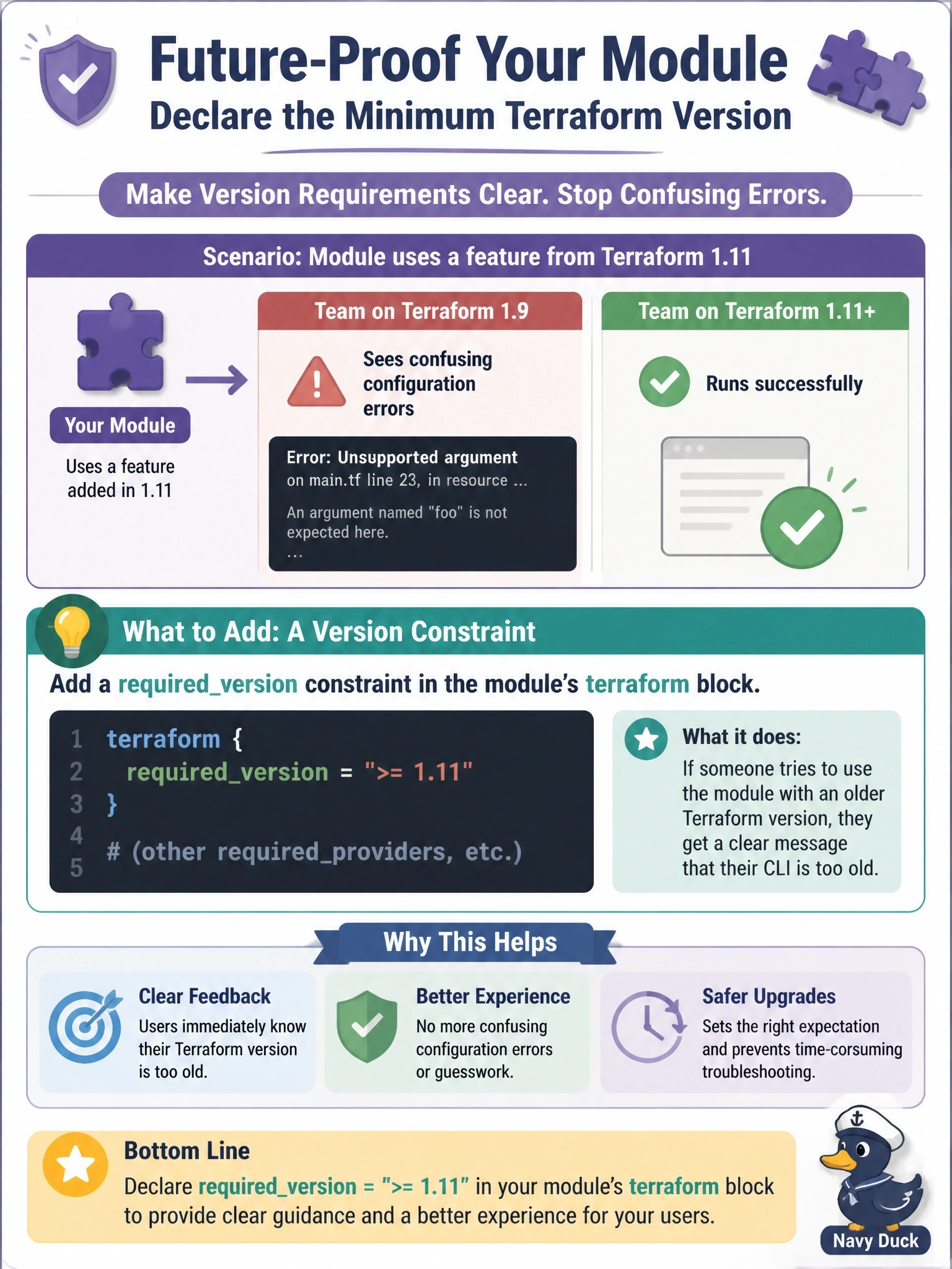 To Create an exciting colorful infographic that explains the concepts in the question: Question: A shared module starts using a language feature added in Terraform 1.11. Teams still running Terraform 1.9 now see confusing configuration errors instead of a clear message that their CLI is too old. What should the maintainer add to the module? Correct Answer: A requiredversion constraint of ">= 1.11" in the module's terraform block Put EVERY visible label in double quotes. No people. No A/B/C/D letters. In one of the four corners put a little "Navy Duck".
