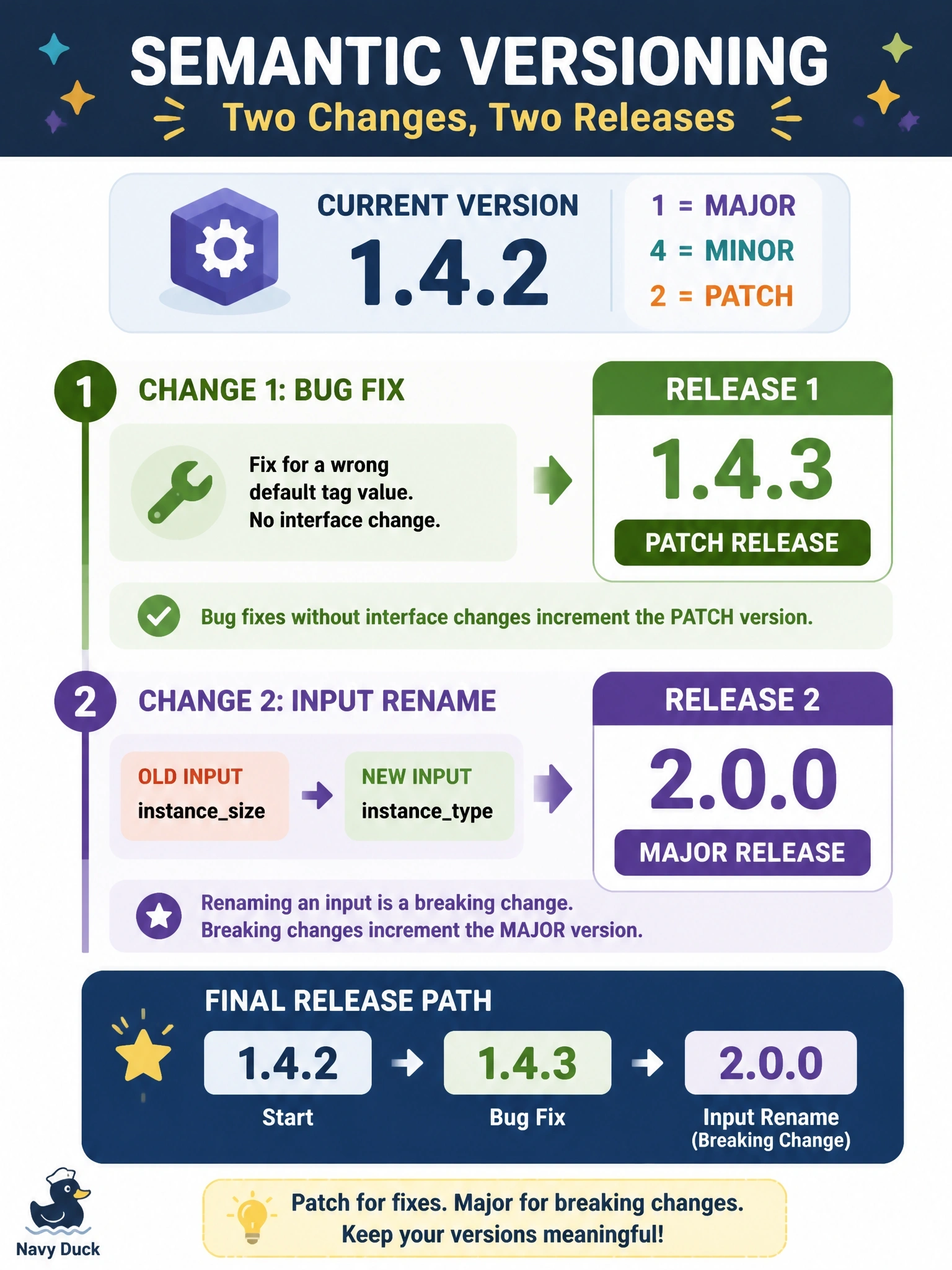 To Create an exciting colorful infographic that explains the concepts in the question: Question: A module is at version 1.4.2. Two changes are ready: first, a fix for a wrong default tag value with no interface change, released on its own; second, renaming the input instancesize to instancetype. Following semantic versioning, which versions should the two releases carry? Correct Answer: 1.4.3 for the bug fix, then 2.0.0 for the input rename Put EVERY visible label in double quotes. No people. No A/B/C/D letters. In one of the four corners put a little "Navy Duck".
