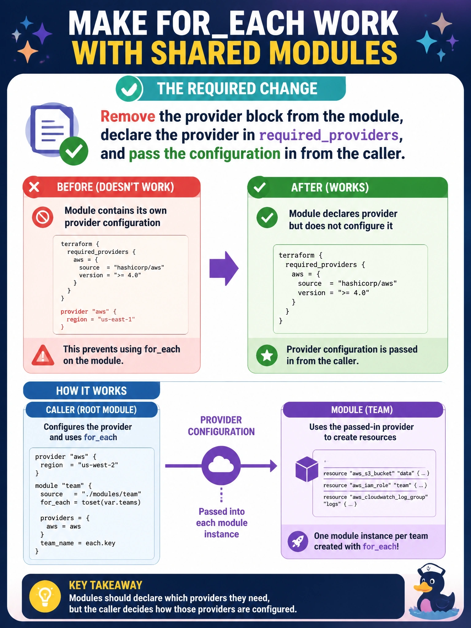 To Create an exciting colorful infographic that explains the concepts in the question: Question: A caller adds foreach to a module block to create one copy of a shared module per team. terraform init now fails, reporting that the module cannot be used with foreach because it contains its own provider configuration. What must change for the caller's design to work? Correct Answer: Remove the provider block from the module, declare the provider in requiredproviders, and pass the configuration in from the caller Put EVERY visible label in double quotes. No people. No A/B/C/D letters. In one of the four corners put a little "Navy Duck".