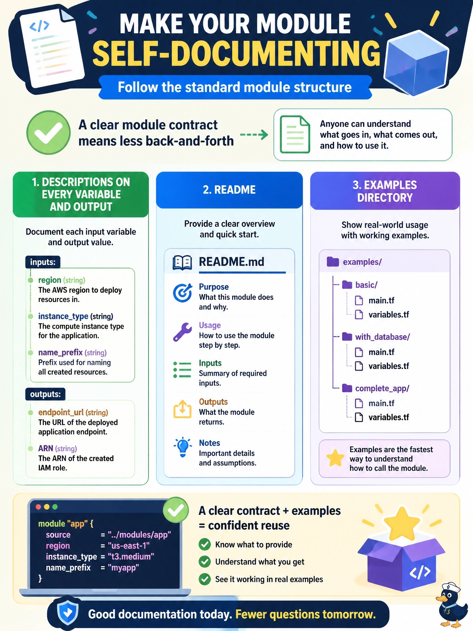 To Create an exciting colorful infographic that explains the concepts in the question: Question: A new team trying to adopt an internal module cannot tell from its files which inputs are required, what each one means, or how a typical call looks, and keeps asking the maintainers. What change best makes the module's contract self-documenting? Correct Answer: Follow the standard module structure: a description on every variable and output, a README, and an examples directory Put EVERY visible label in double quotes. No people. No A/B/C/D letters. In one of the four corners put a little "Navy Duck".