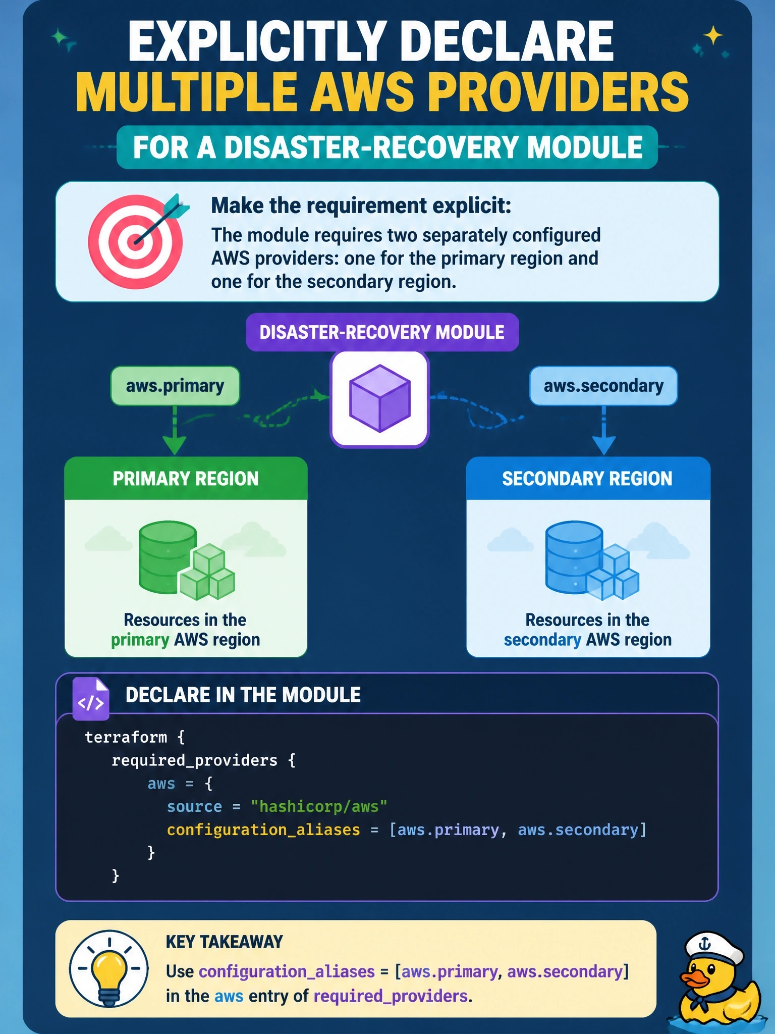 To Create an exciting colorful infographic that explains the concepts in the question: Question: A disaster-recovery module creates resources in a primary and a secondary AWS region. The maintainer wants callers to pass two separately configured AWS providers into the module, and wants the module to declare that requirement explicitly. What belongs in the module? Correct Answer: configurationaliases = [aws.primary, aws.secondary] in the aws entry of requiredproviders Put EVERY visible label in double quotes. No people. No A/B/C/D letters. In one of the four corners put a little "Navy Duck".