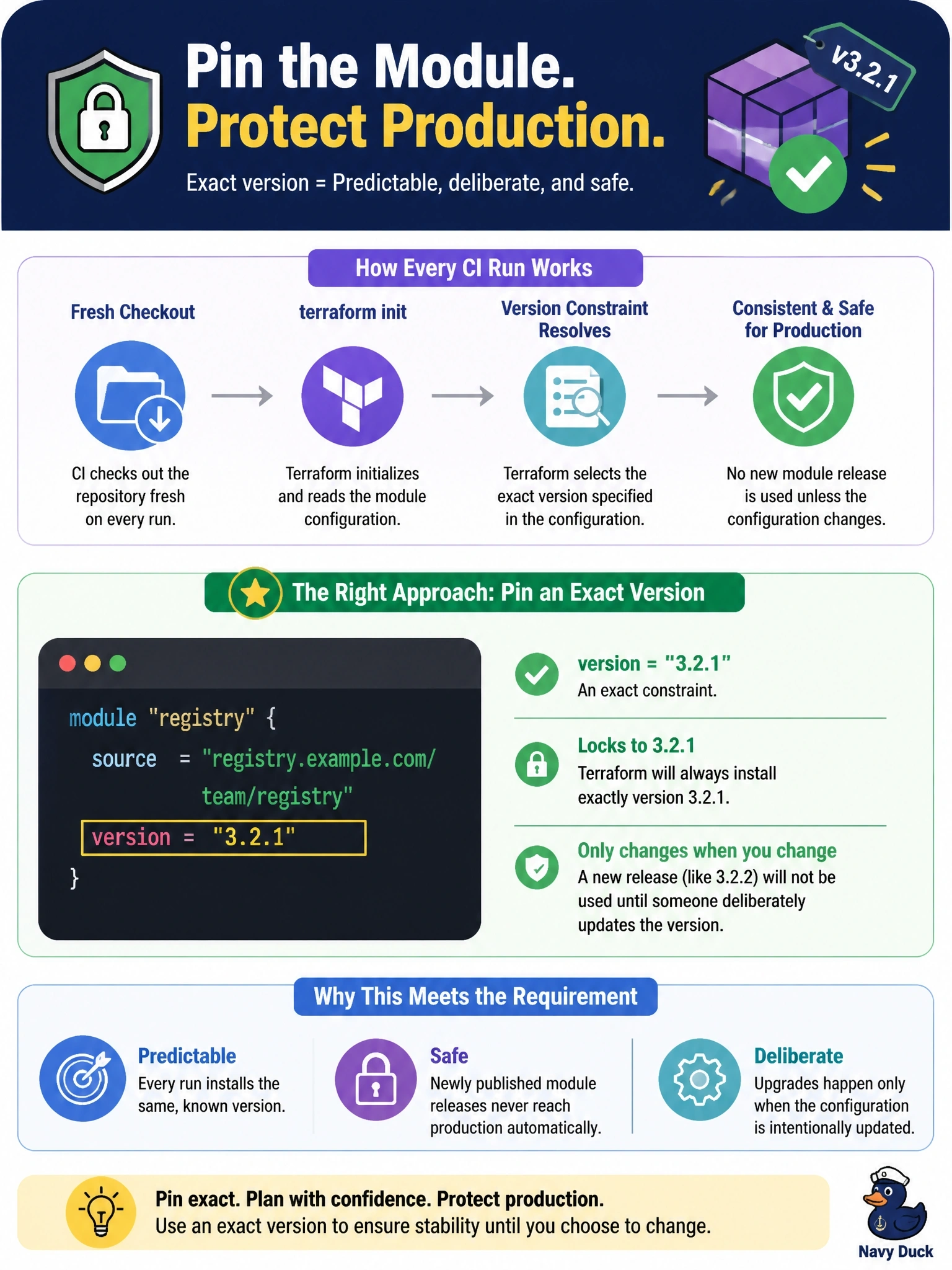 To Create an exciting colorful infographic that explains the concepts in the question: Question: A production root configuration calls a registry module at version 3.2.1. CI checks out the repository fresh and runs terraform init on every run. The team requires that a newly published module release never reach production until someone deliberately changes the configuration. Which approach meets this? Correct Answer: Set version = "3.2.1" on the module block, an exact constraint Put EVERY visible label in double quotes. No people. No A/B/C/D letters. In one of the four corners put a little "Navy Duck".