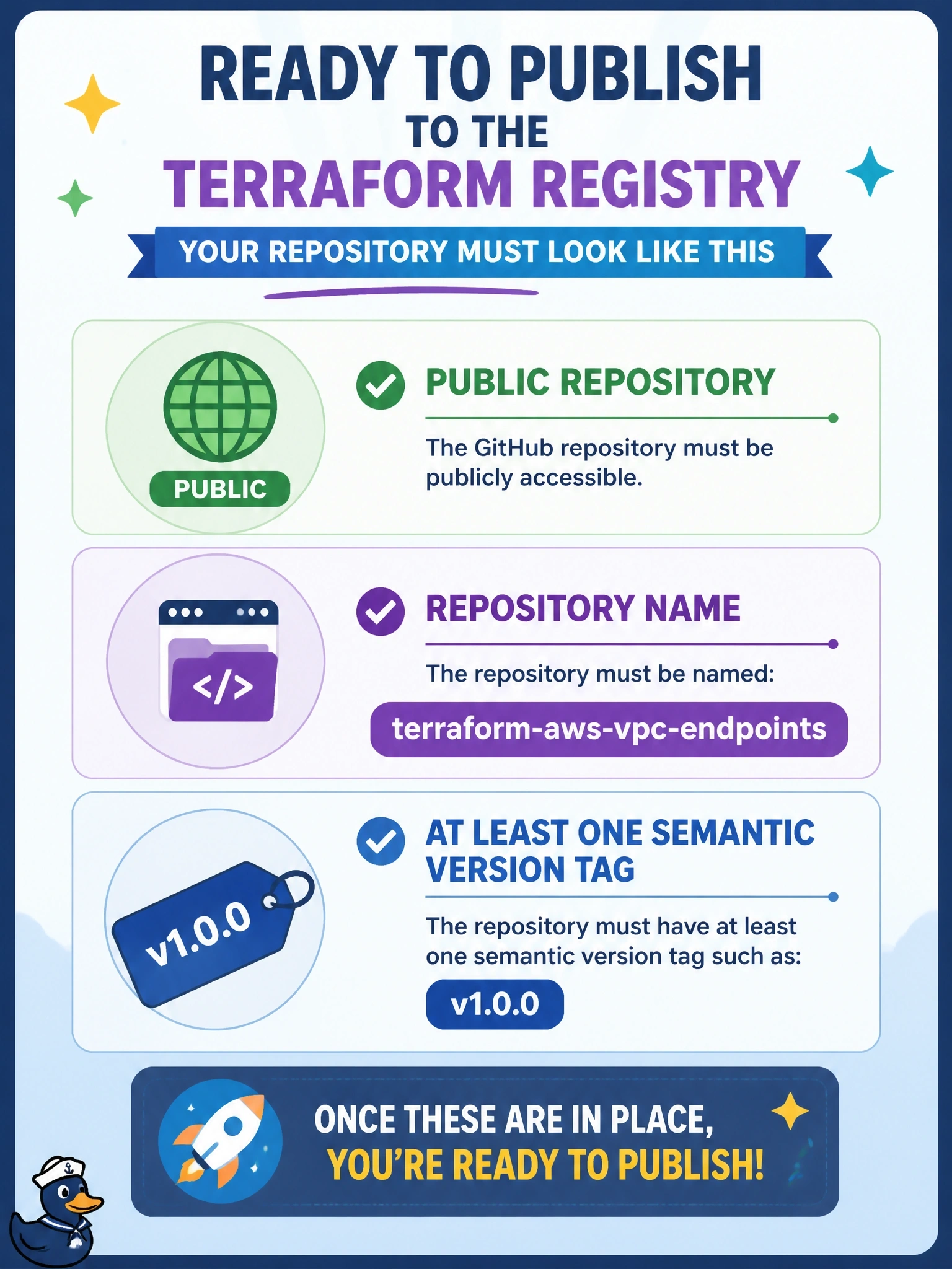 To Create an exciting colorful infographic that explains the concepts in the question: Question: A team wants to publish a module that manages VPC endpoints for AWS to the public Terraform Registry. The code already follows the standard module structure. What must the GitHub repository look like before the registry can publish the first version? Correct Answer: A public repository named terraform-aws-vpc-endpoints with at least one semantic version tag such as v1.0.0 Put EVERY visible label in double quotes. No people. No A/B/C/D letters. In one of the four corners put a little "Navy Duck".
