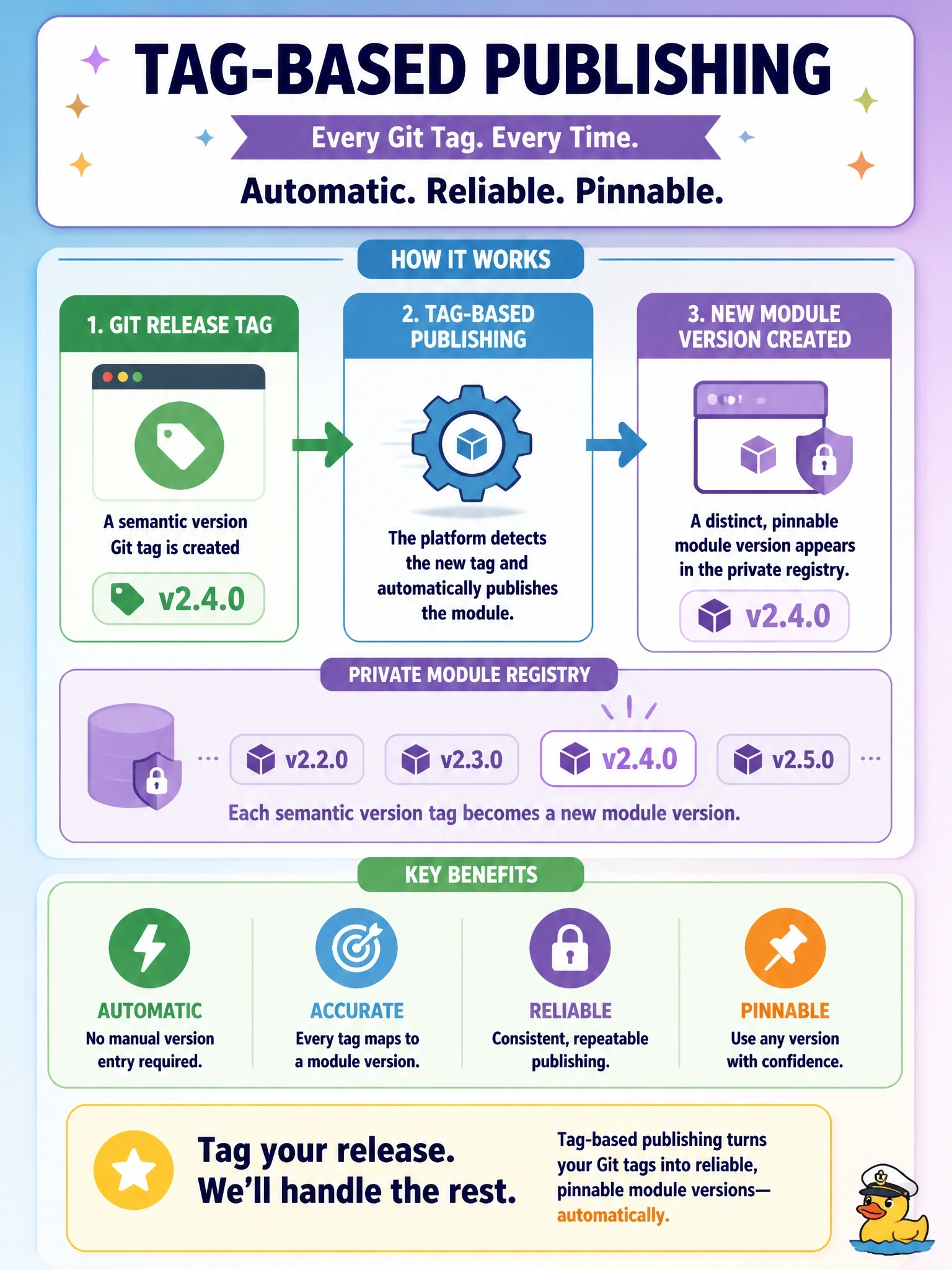 To Create an exciting colorful infographic that explains the concepts in the question: Question: A platform team publishes modules to the HCP Terraform private registry. They want every Git release tag such as v2.4.0 to become a distinct, pinnable module version automatically, with no one typing a version number into HCP Terraform. Which publishing type should they choose? Correct Answer: Tag-based publishing, so each semantic version tag becomes a new module version Put EVERY visible label in double quotes. No people. No A/B/C/D letters. In one of the four corners put a little "Navy Duck".