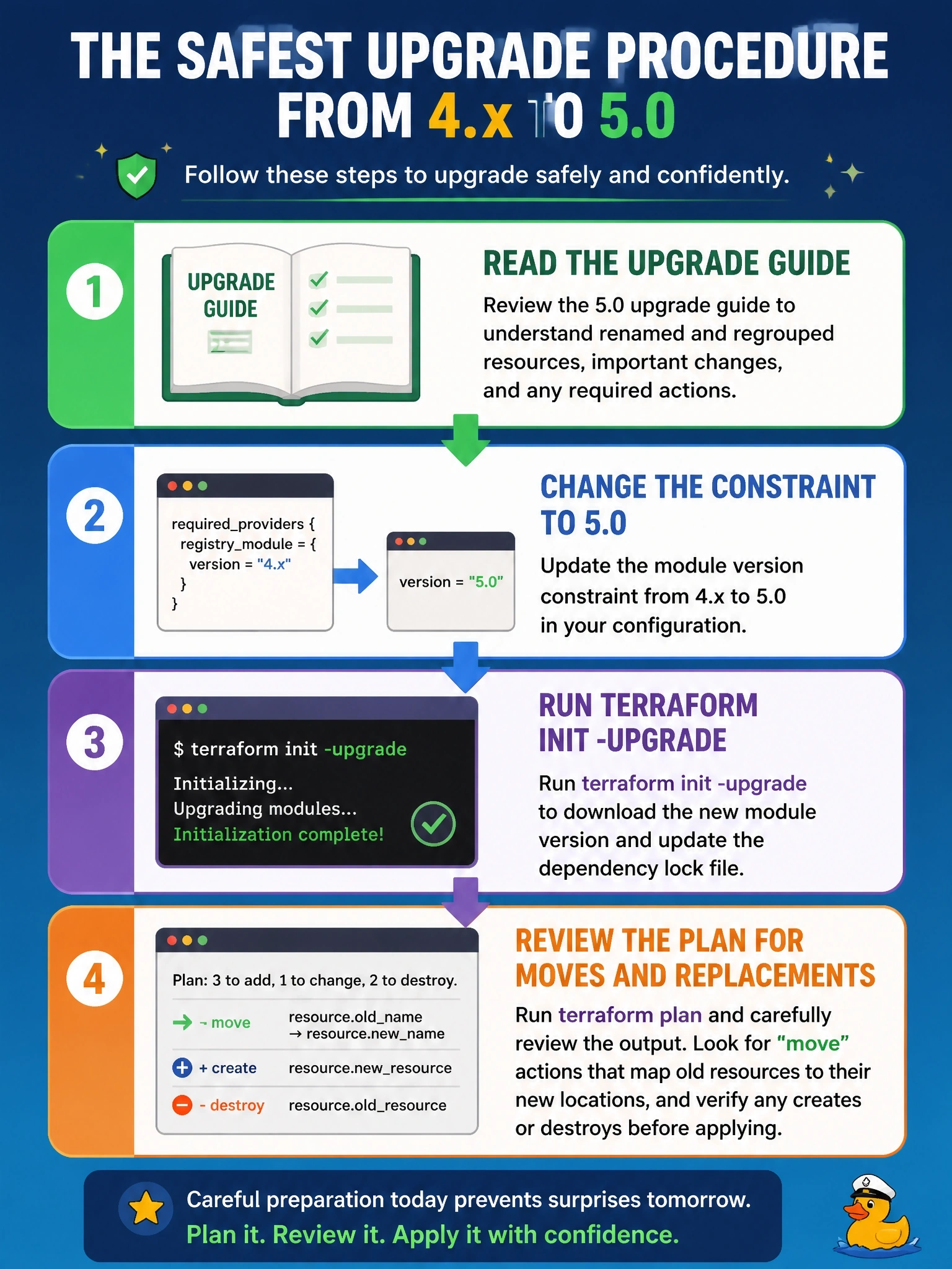 To Create an exciting colorful infographic that explains the concepts in the question: Question: A configuration uses a public registry module pinned to version 4.x. The team wants to upgrade to 5.0, whose release notes say several resources were renamed and regrouped inside the module. What is the safest upgrade procedure? Correct Answer: Read the upgrade guide, change the constraint to 5.0, run terraform init -upgrade, and review the plan for moves and replacements Put EVERY visible label in double quotes. No people. No A/B/C/D letters. In one of the four corners put a little "Navy Duck".