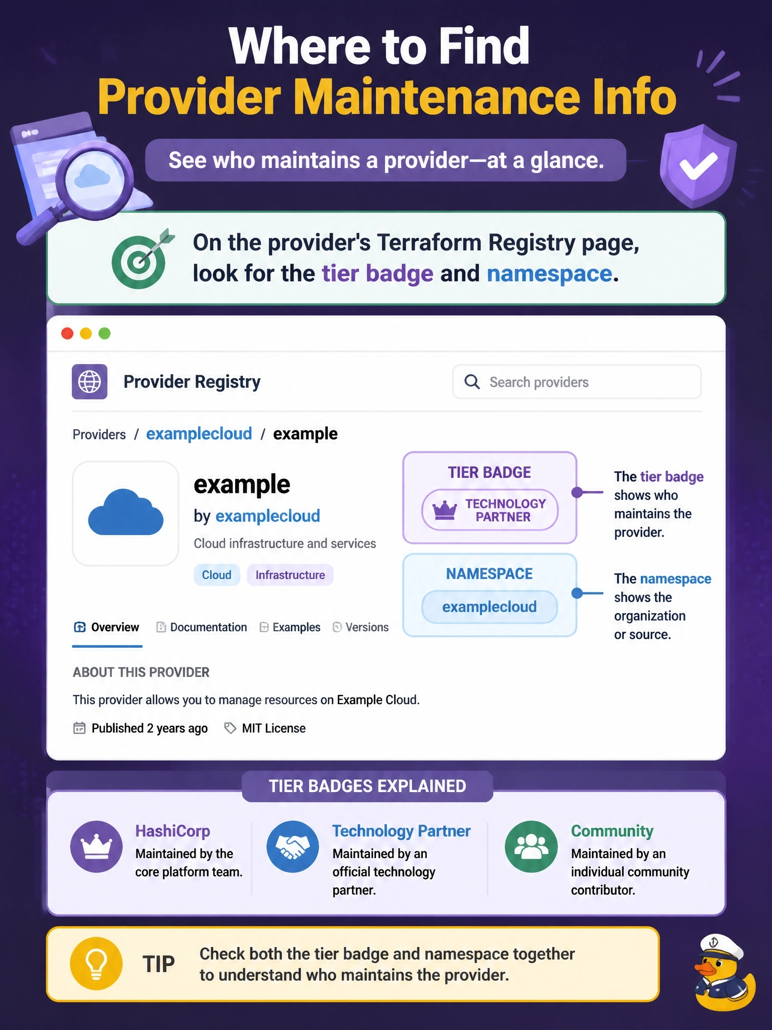 To Create an exciting colorful infographic that explains the concepts in the question: Question: A security reviewer asks whether a third-party provider in a new configuration is maintained by HashiCorp, by a technology partner, or by an individual community contributor. Where is this information shown? Correct Answer: On the provider's Terraform Registry page, through its tier badge and namespace Put EVERY visible label in double quotes. No people. No A/B/C/D letters. In one of the four corners put a little "Navy Duck".