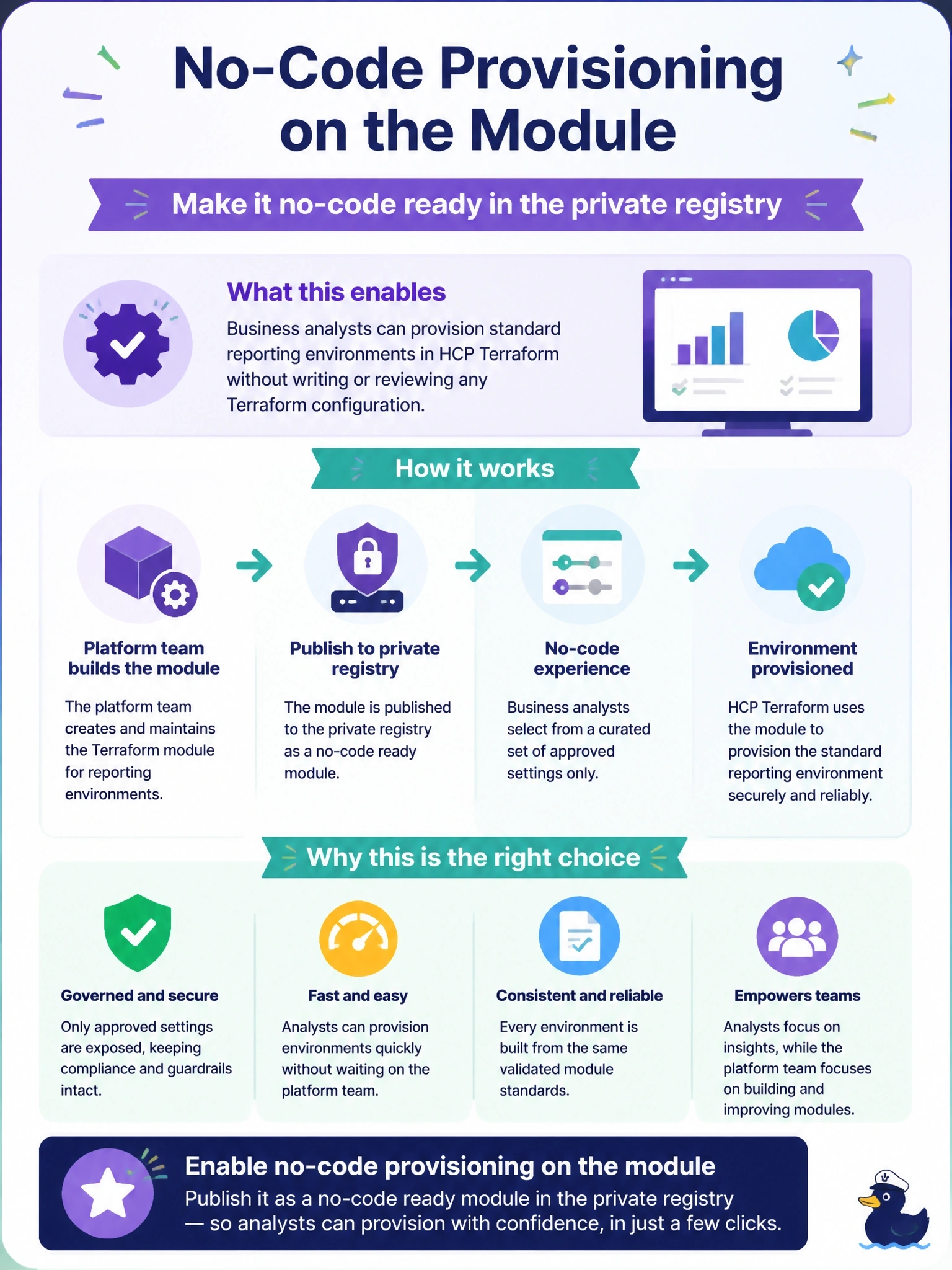 To Create an exciting colorful infographic that explains the concepts in the question: Question: Business analysts need to provision standard reporting environments themselves through HCP Terraform, choosing only a few approved settings, without writing or reviewing any Terraform configuration. The platform team already maintains the module in the private registry. What should they enable? Correct Answer: No-code provisioning on the module, making it a no-code ready module in the private registry Put EVERY visible label in double quotes. No people. No A/B/C/D letters. In one of the four corners put a little "Navy Duck".