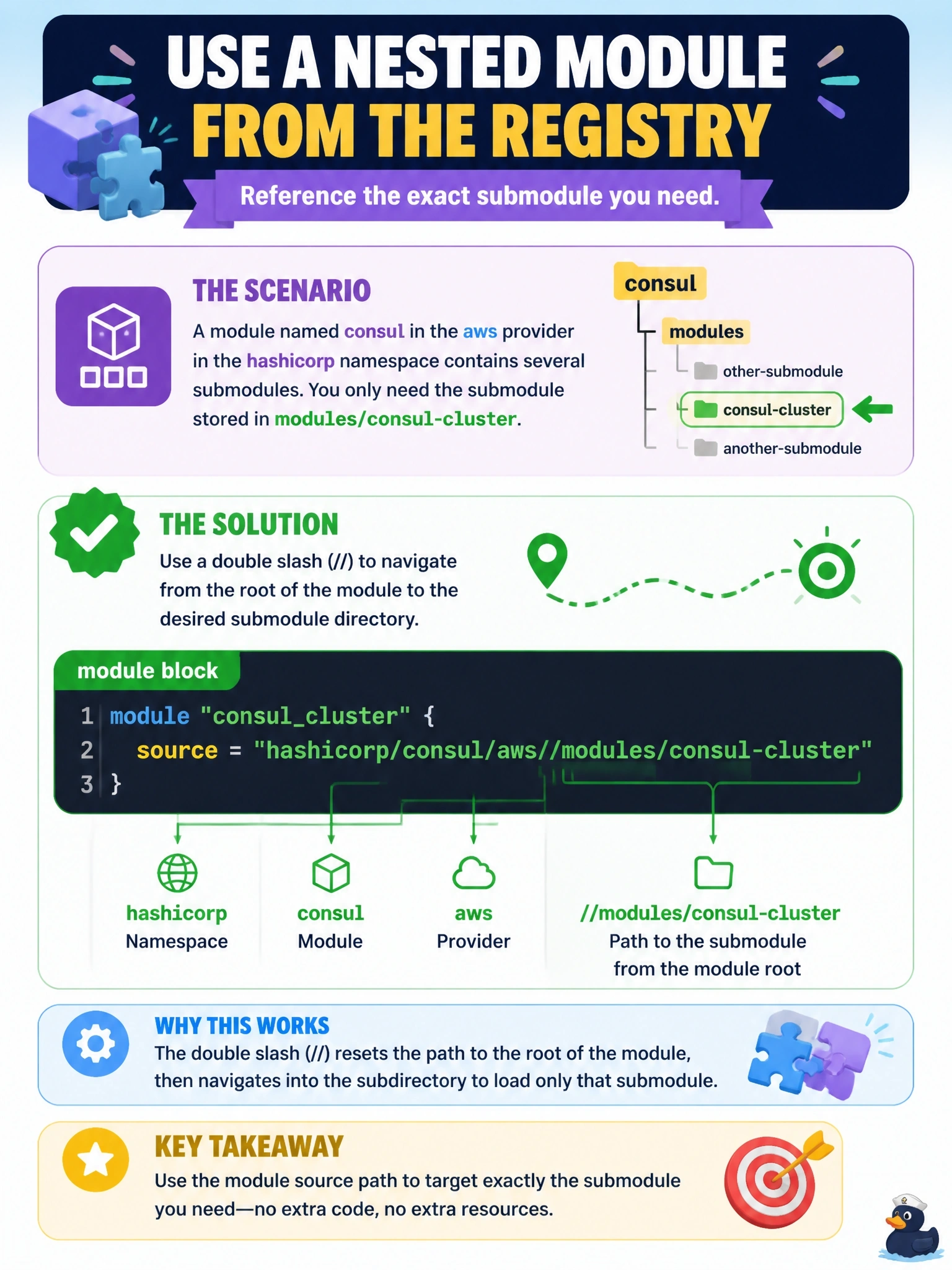To Create an exciting colorful infographic that explains the concepts in the question: Question: A registry module named consul for the aws provider in the hashicorp namespace contains several submodules. A team needs only the submodule stored in the module's modules/consul-cluster directory. How should the module block's source reference it? Correct Answer: source = "hashicorp/consul/aws//modules/consul-cluster" Put EVERY visible label in double quotes. No people. No A/B/C/D letters. In one of the four corners put a little "Navy Duck".