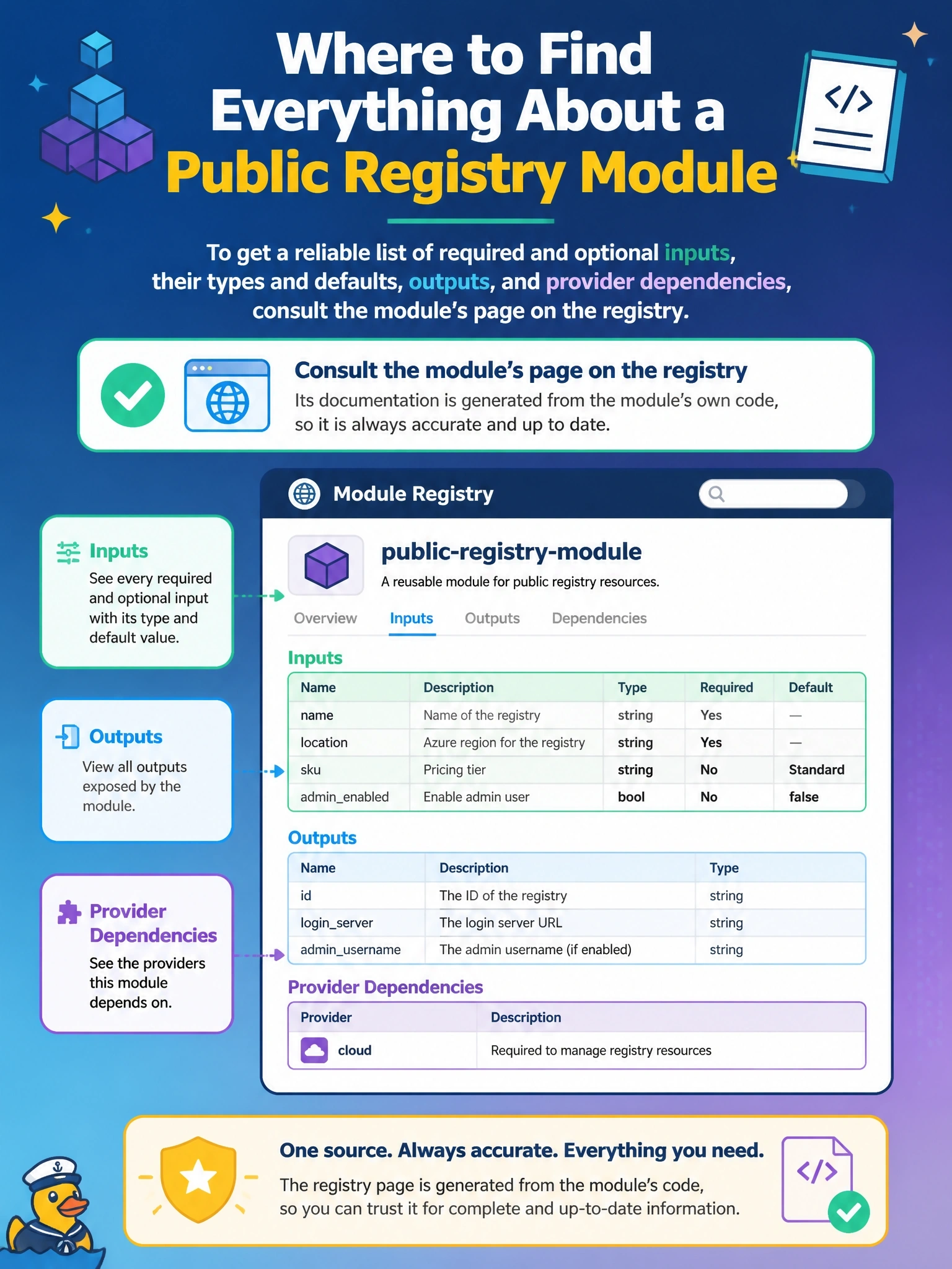 To Create an exciting colorful infographic that explains the concepts in the question: Question: An engineer is writing a module block for a public registry module for the first time and needs a reliable list of its required and optional inputs with their types and defaults, its outputs, and its provider dependencies. Which source should the engineer consult? Correct Answer: The module's page on the registry, whose documentation is generated from the module's own code Put EVERY visible label in double quotes. No people. No A/B/C/D letters. In one of the four corners put a little "Navy Duck".