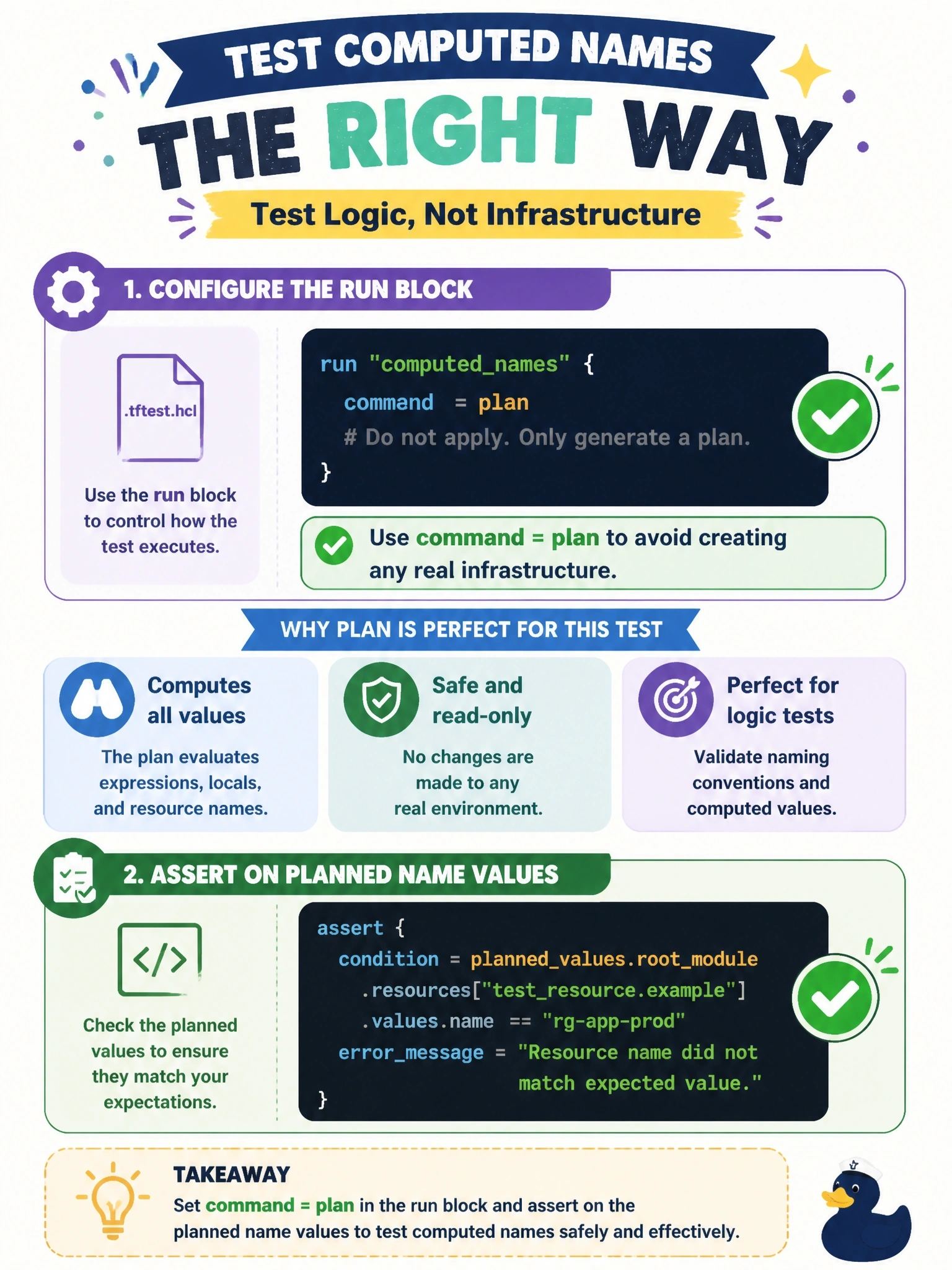 To Create an exciting colorful infographic that explains the concepts in the question: Question: A module computes resource names from several input variables. The maintainer wants a test in a .tftest.hcl file that checks the computed names without creating any real infrastructure. How should the run block be configured? Correct Answer: Set command = plan in the run block and assert on the planned name values Put EVERY visible label in double quotes. No people. No A/B/C/D letters. In one of the four corners put a little "Navy Duck".