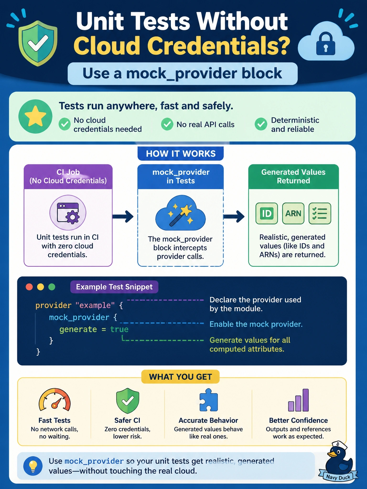 To Create an exciting colorful infographic that explains the concepts in the question: Question: A module's unit tests must run in a CI job that has no cloud credentials at all, yet the module's resources have computed attributes, such as IDs and ARNs, that other resources and outputs reference. What should the test files use? Correct Answer: A mockprovider block for the provider, so the tests receive generated values instead of calling the real API Put EVERY visible label in double quotes. No people. No A/B/C/D letters. In one of the four corners put a little "Navy Duck".