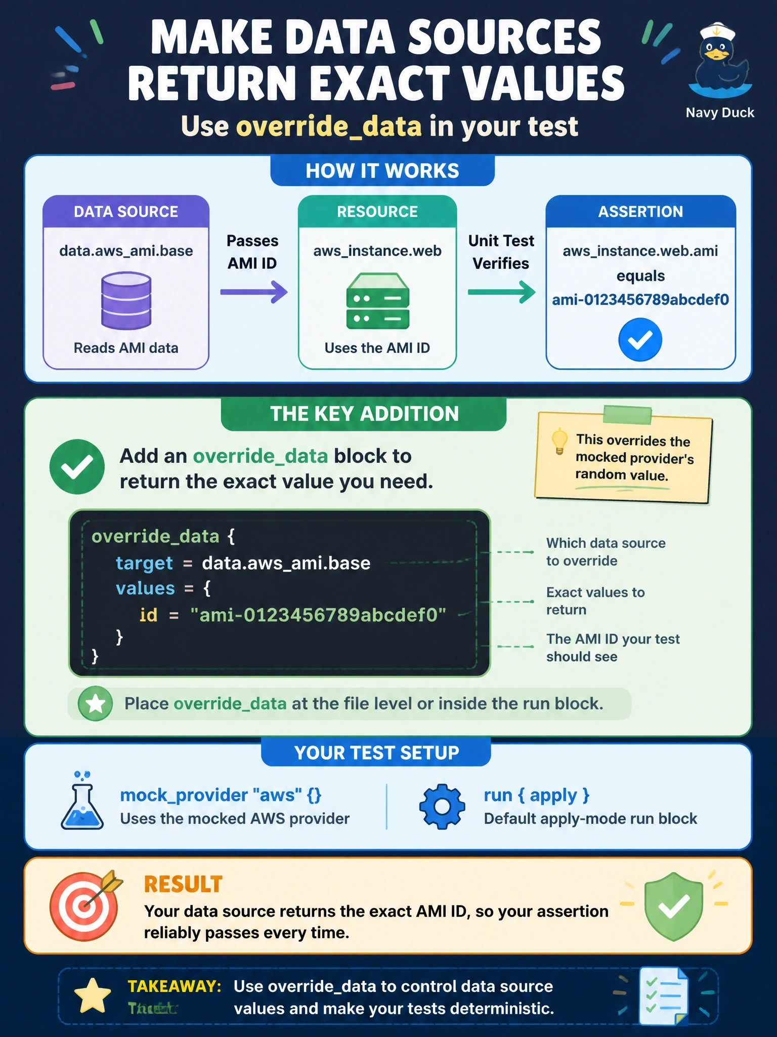 To Create an exciting colorful infographic that explains the concepts in the question: Question: A module reads data.awsami.base and passes its id to awsinstance.web. The team's unit test uses mockprovider "aws" {} and a default apply-mode run block, and it must assert that awsinstance.web.ami equals ami-0123456789abcdef0 instead of a random generated string. Which addition to the test file makes the data source return that exact value? Correct Answer: An overridedata block with target = data.awsami.base and values = { id = "ami-0123456789abcdef0" }, at file level or in the run block Put EVERY visible label in double quotes. No people. No A/B/C/D letters. In one of the four corners put a little "Navy Duck".