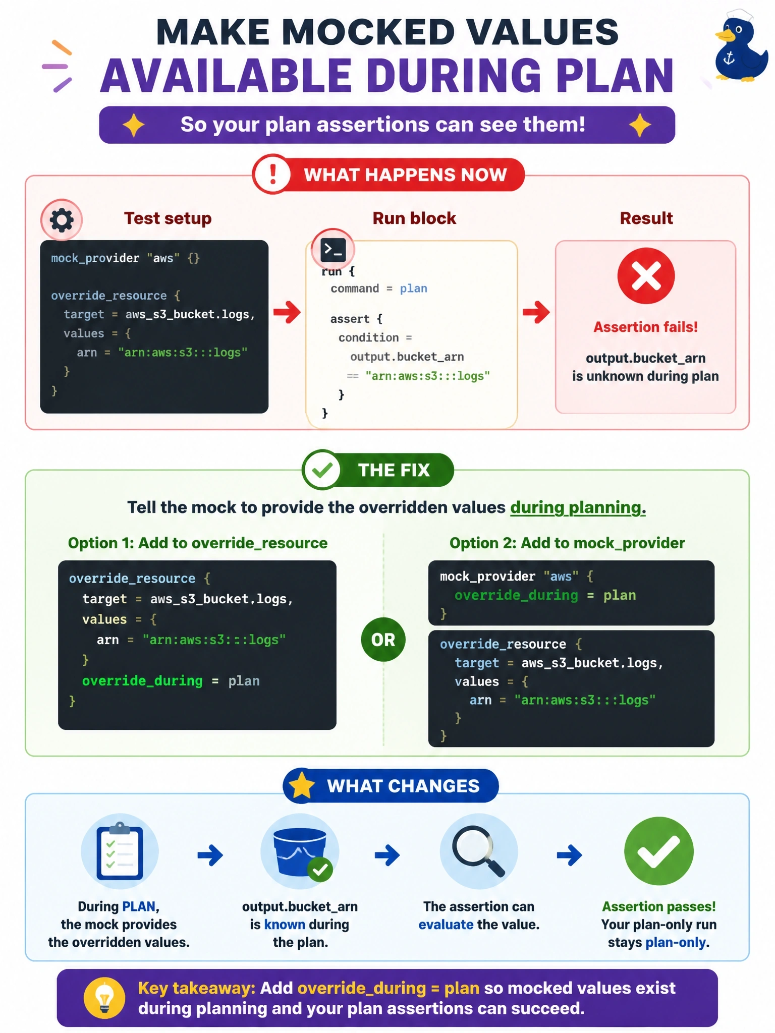 To Create an exciting colorful infographic that explains the concepts in the question: Question: A test file uses mockprovider "aws" {} plus overrideresource { target = awss3bucket.logs, values = { arn = "arn:aws:s3:::logs" } }. A run block with command = plan asserts that output.bucketarn equals that ARN, but the assertion fails because the value is unknown. The run must remain a plan-only run. Which change fixes it? Correct Answer: Add overrideduring = plan to the overrideresource block, or to the mockprovider block, so the overridden values are produced during planning Put EVERY visible label in double quotes. No people. No A/B/C/D letters. In one of the four corners put a little "Navy Duck".