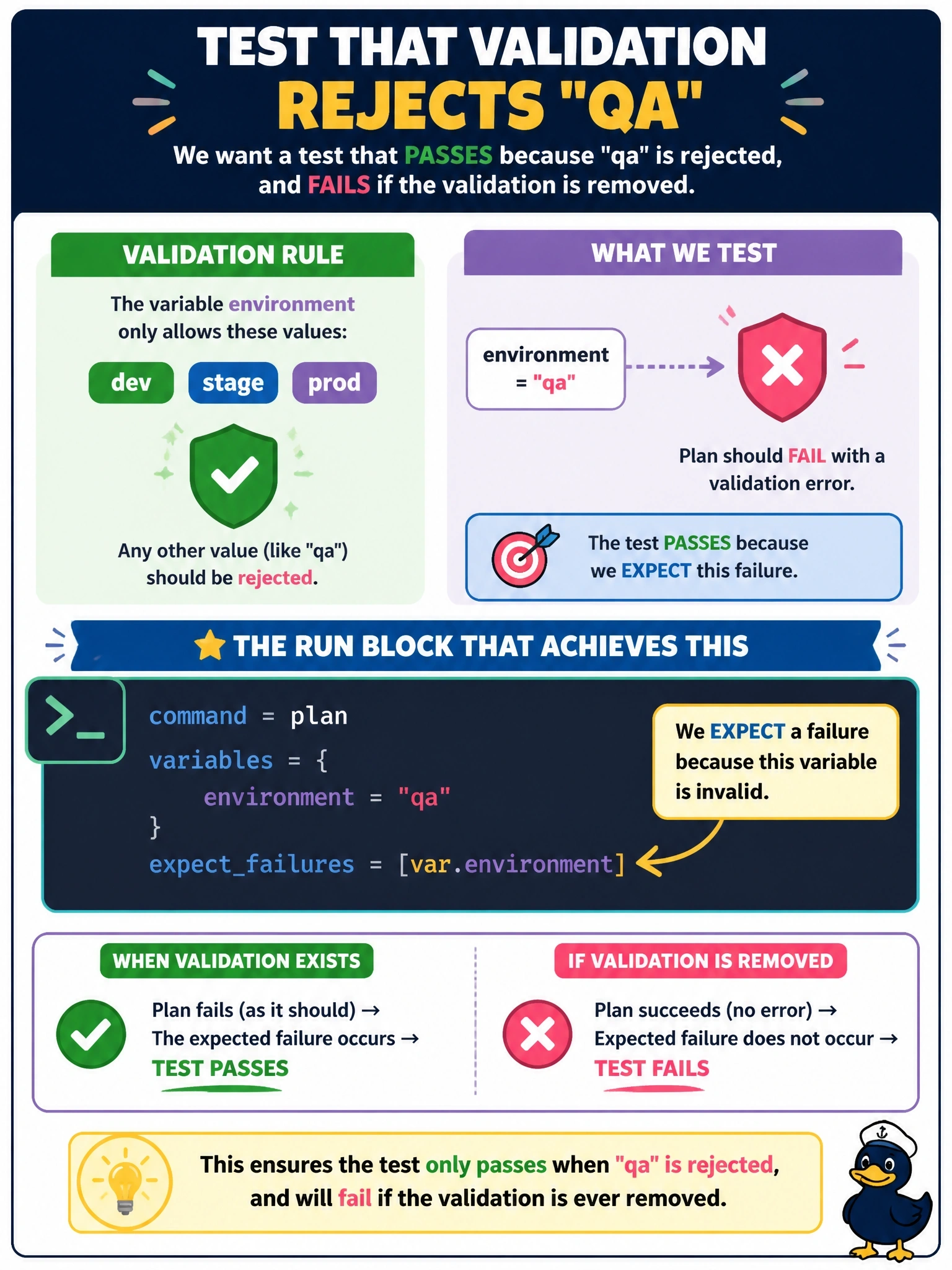 To Create an exciting colorful infographic that explains the concepts in the question: Question: variable "environment" has a validation block that only allows dev, stage or prod. A module author wants a test that passes precisely because the value qa is rejected, and fails if the validation is ever removed. Which run block achieves this? Correct Answer: A run block with command = plan, variables { environment = "qa" }, and expectfailures = [var.environment] Put EVERY visible label in double quotes. No people. No A/B/C/D letters. In one of the four corners put a little "Navy Duck".