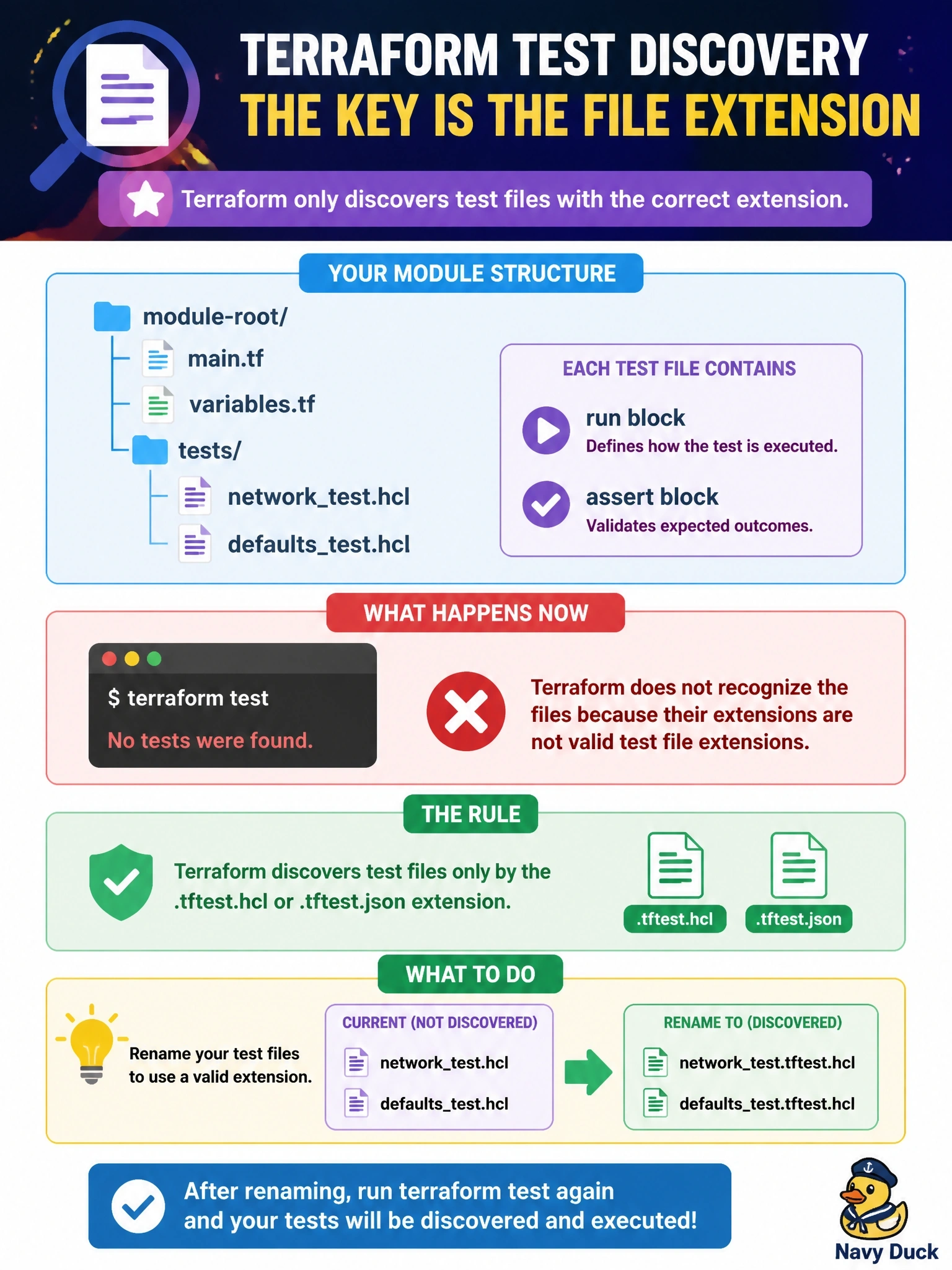 To Create an exciting colorful infographic that explains the concepts in the question: Question: A module repository contains main.tf, variables.tf and a tests directory holding networktest.hcl and defaultstest.hcl, each with run and assert blocks. Running terraform test from the module root reports that no tests were found. What is the cause? Correct Answer: Terraform discovers test files only by the .tftest.hcl or .tftest.json extension, so the files must be renamed accordingly Put EVERY visible label in double quotes. No people. No A/B/C/D letters. In one of the four corners put a little "Navy Duck".