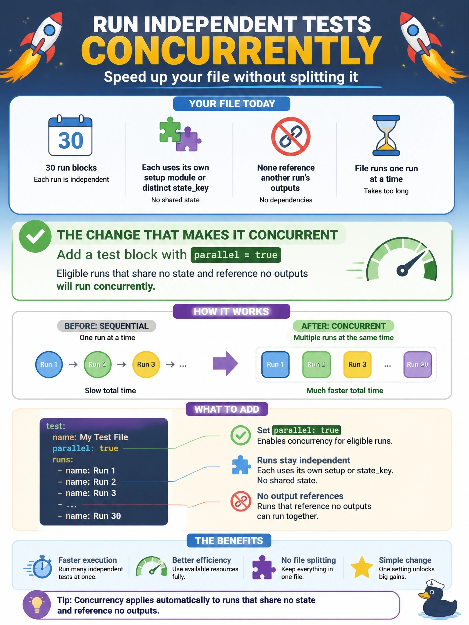 To Create an exciting colorful infographic that explains the concepts in the question: Question: A test file has 30 run blocks. Each uses its own setup module or a distinct statekey, none references another run's outputs, and the whole file runs one run at a time and takes too long. The authors want the independent runs to execute concurrently without splitting the file. Which change does this? Correct Answer: Add a test block with parallel = true so eligible runs that share no state and reference no outputs run concurrently Put EVERY visible label in double quotes. No people. No A/B/C/D letters. In one of the four corners put a little "Navy Duck".