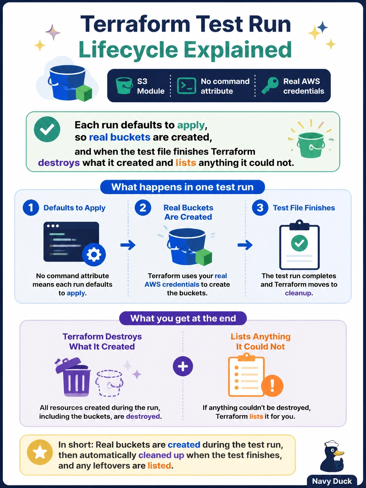 To Create an exciting colorful infographic that explains the concepts in the question: Question: An integration test for an S3 module has run blocks with no command attribute and real AWS credentials. A new engineer asks what happens to the buckets the test creates once terraform test finishes. Which answer is correct? Correct Answer: Each run defaults to apply, so real buckets are created, and when the test file finishes Terraform destroys what it created and lists anything it could not Put EVERY visible label in double quotes. No people. No A/B/C/D letters. In one of the four corners put a little "Navy Duck".