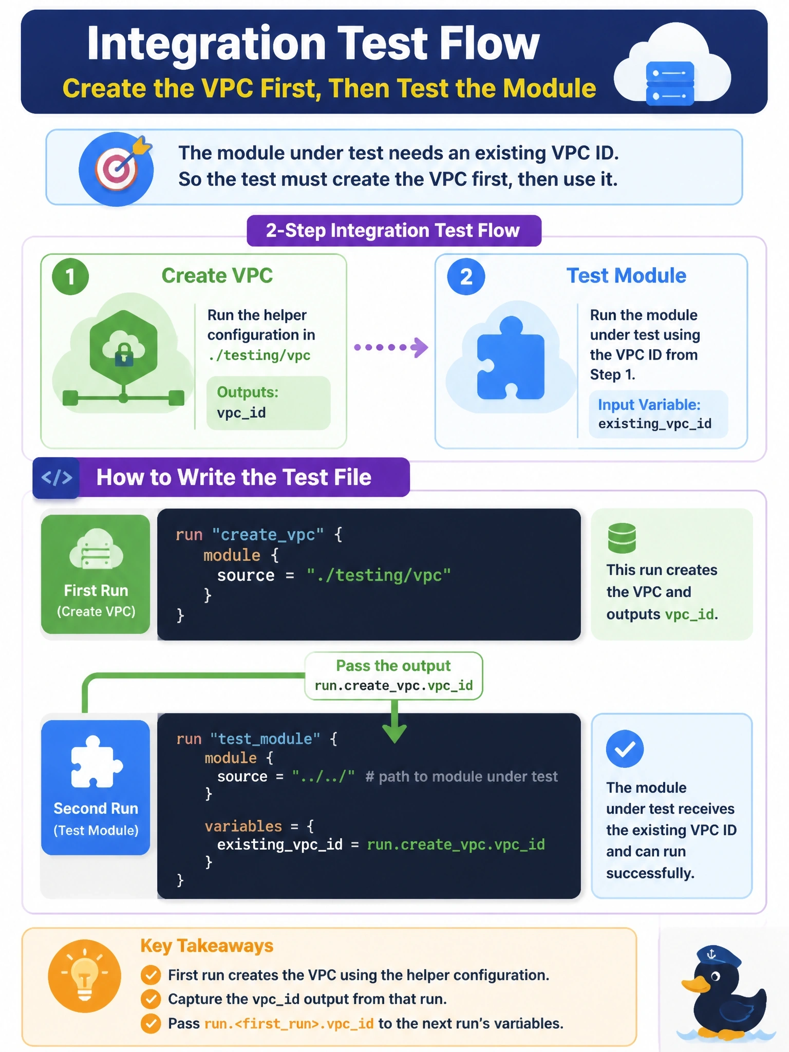 To Create an exciting colorful infographic that explains the concepts in the question: Question: A module under test needs an existing VPC ID. The repository contains a helper configuration in ./testing/vpc that creates a VPC and outputs vpcid. The integration test must create that VPC first, then run the module under test against it. How should the test file be written? Correct Answer: Make the first run block contain module { source = "./testing/vpc" }, then pass run.RUNNAME.vpcid to the next run's variables Put EVERY visible label in double quotes. No people. No A/B/C/D letters. In one of the four corners put a little "Navy Duck".