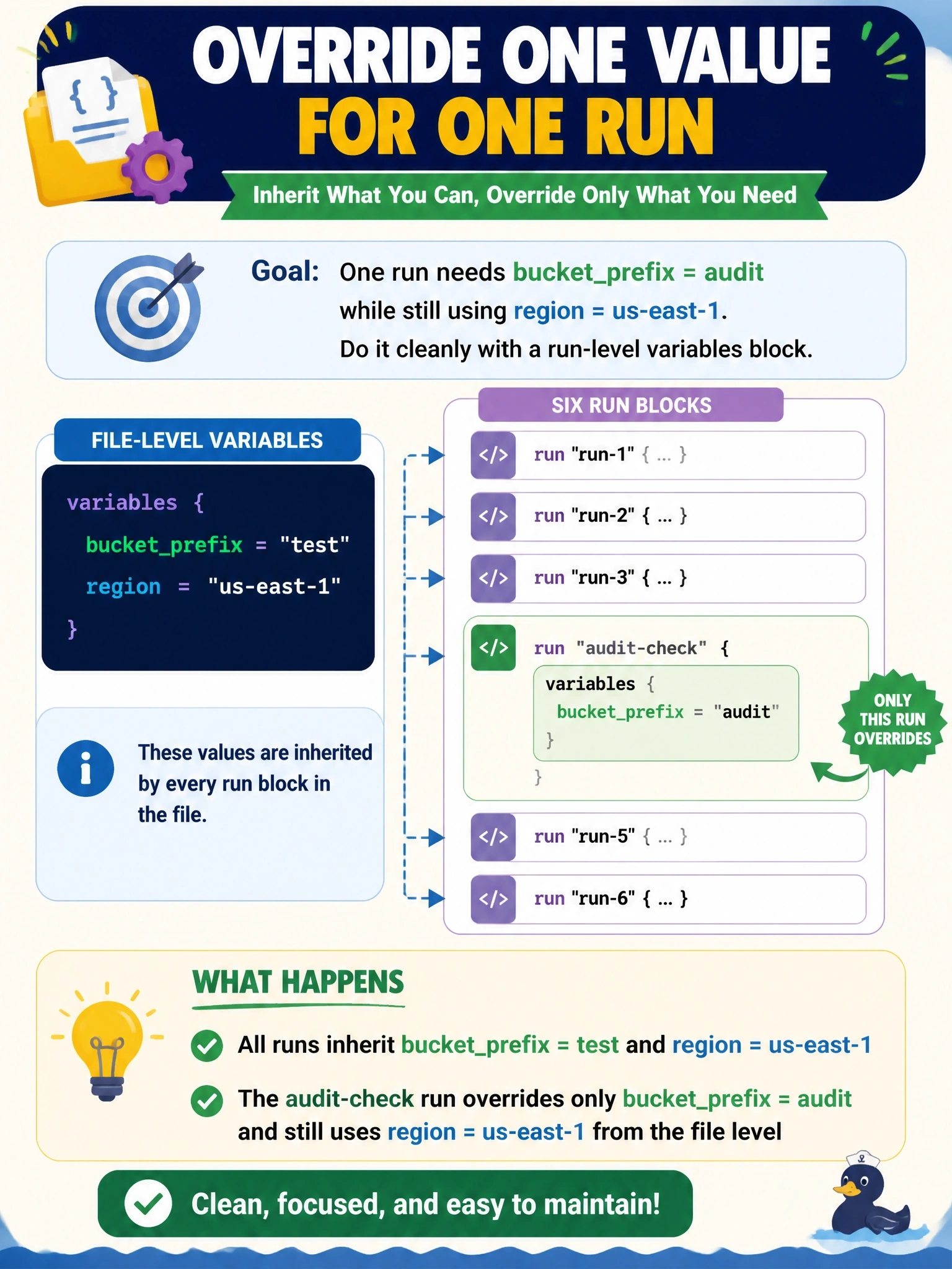 To Create an exciting colorful infographic that explains the concepts in the question: Question: A test file sets bucketprefix = "test" and region = "us-east-1" in a file-level variables block, and six run blocks use those values. One run must check behaviour when bucketprefix is "audit" while still using the same region. What is the cleanest way to do this? Correct Answer: Add a variables block inside that run block that sets only bucketprefix = "audit"; region is still inherited from the file level Put EVERY visible label in double quotes. No people. No A/B/C/D letters. In one of the four corners put a little "Navy Duck".