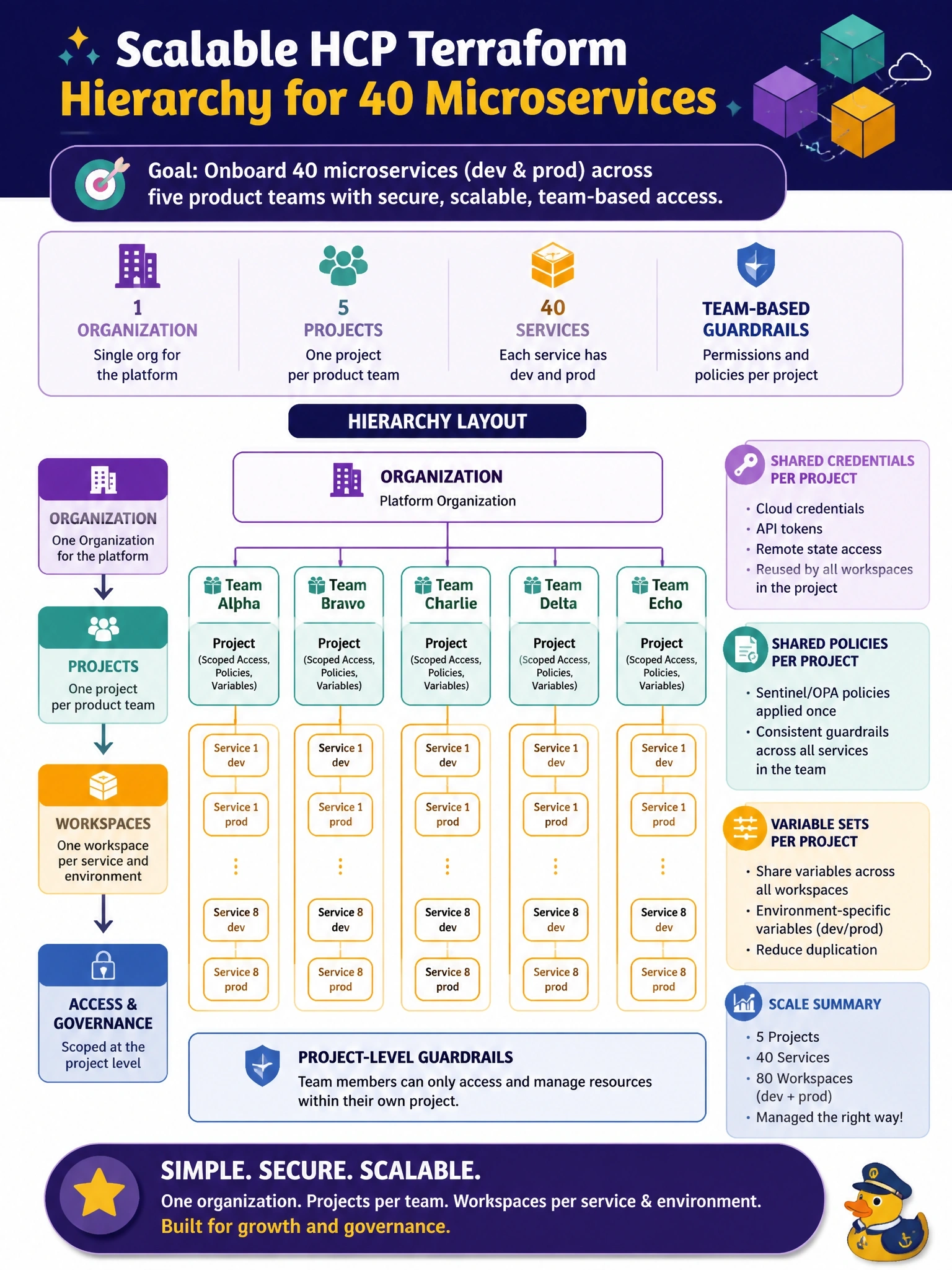 To Create an exciting colorful infographic that explains the concepts in the question: Question: A new platform team is onboarding 40 microservices owned by five product teams into HCP Terraform. Each service has dev and prod, every team must manage only its own services, and shared credentials and policies should be applied per team rather than per service. How should the hierarchy be laid out? Correct Answer: Use one organization, a project per product team, and a workspace per service and environment, scoping permissions and variable sets per project Put EVERY visible label in double quotes. No people. No A/B/C/D letters. In one of the four corners put a little "Navy Duck".