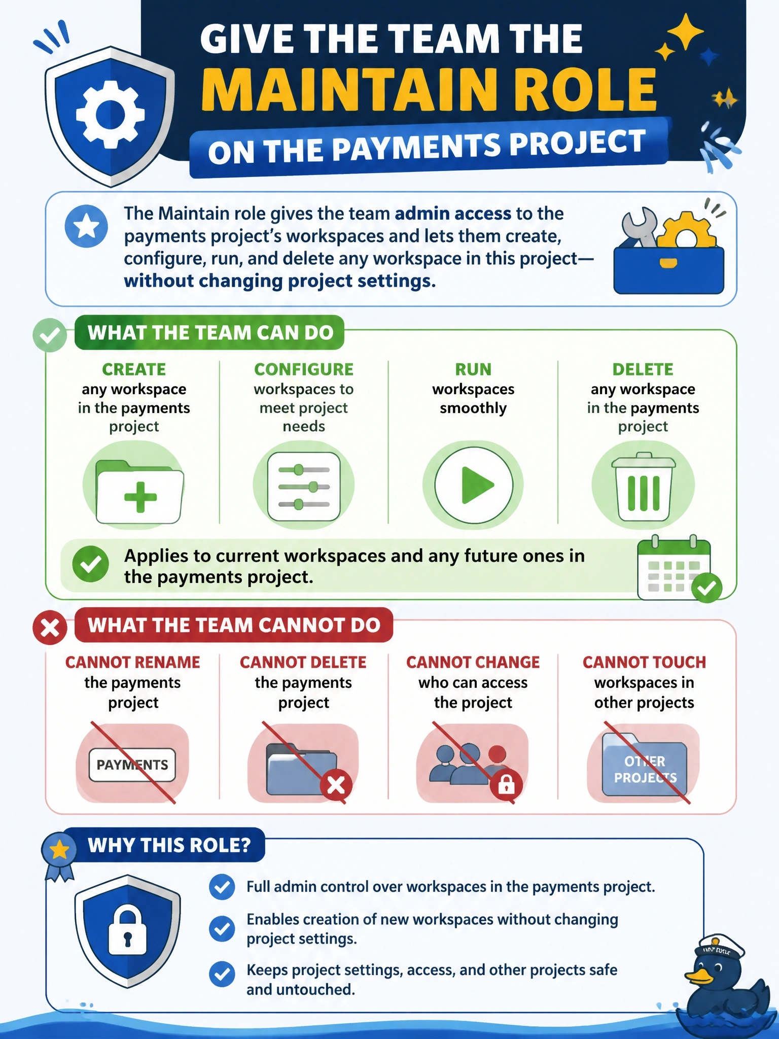 To Create an exciting colorful infographic that explains the concepts in the question: Question: The payments team must be able to create, configure, run and delete any workspace in the payments project, including future ones. It must not rename or delete the project, change which teams can access it, or touch workspaces in other projects. Which permission should the team receive? Correct Answer: The Maintain role on the payments project, which gives admin access to its workspaces and lets the team create them without project settings Put EVERY visible label in double quotes. No people. No A/B/C/D letters. In one of the four corners put a little "Navy Duck".