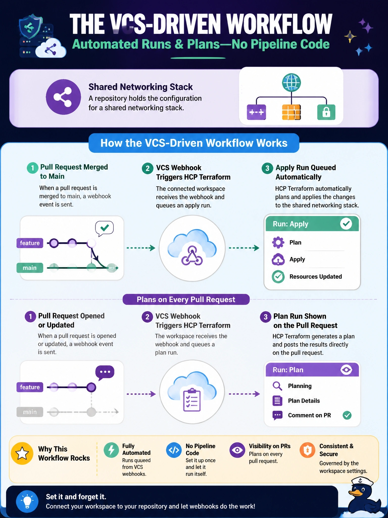 To Create an exciting colorful infographic that explains the concepts in the question: Question: A repository holds the configuration for a shared networking stack. The team wants HCP Terraform to queue a run automatically whenever a pull request is merged to main, and to show a plan on every pull request, without writing any pipeline code. Which workspace workflow fits? Correct Answer: The VCS-driven workflow, where the workspace is connected to the repository and HCP Terraform queues runs from VCS webhooks Put EVERY visible label in double quotes. No people. No A/B/C/D letters. In one of the four corners put a little "Navy Duck".