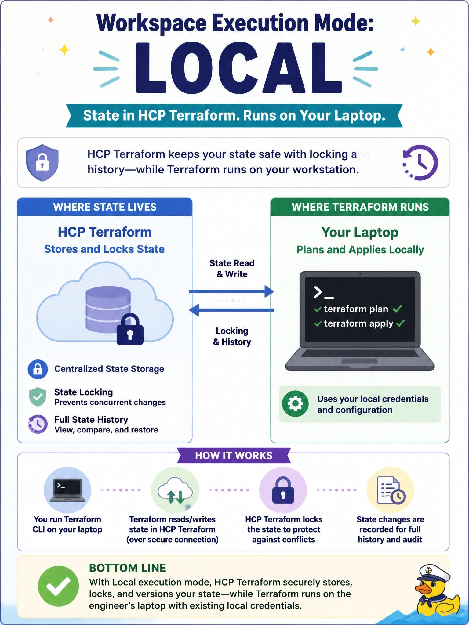 To Create an exciting colorful infographic that explains the concepts in the question: Question: A team must keep its state in HCP Terraform for locking and history, but its plans and applies have to execute on each engineer's laptop with credentials already present there. Which workspace execution mode should be set? Correct Answer: Local, because HCP Terraform then stores and locks the state while Terraform runs on the workstation that calls the CLI Put EVERY visible label in double quotes. No people. No A/B/C/D letters. In one of the four corners put a little "Navy Duck".