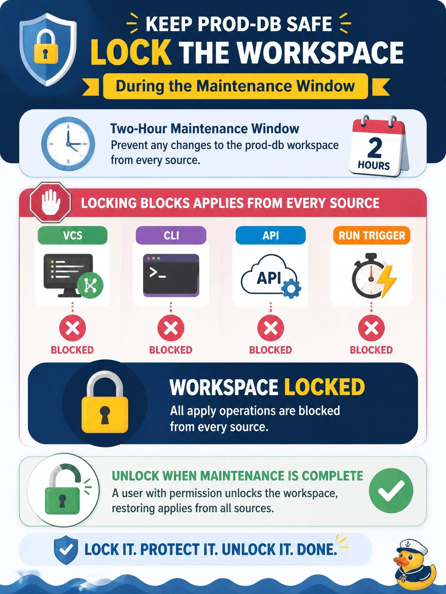 To Create an exciting colorful infographic that explains the concepts in the question: Question: During a two-hour database maintenance window, operations needs to stop anyone from applying changes to the prod-db workspace, whether the run comes from VCS, the CLI, the API or a run trigger. Which action meets this need? Correct Answer: Lock the workspace for the window, which blocks applies from every source until a user with permission unlocks it Put EVERY visible label in double quotes. No people. No A/B/C/D letters. In one of the four corners put a little "Navy Duck".