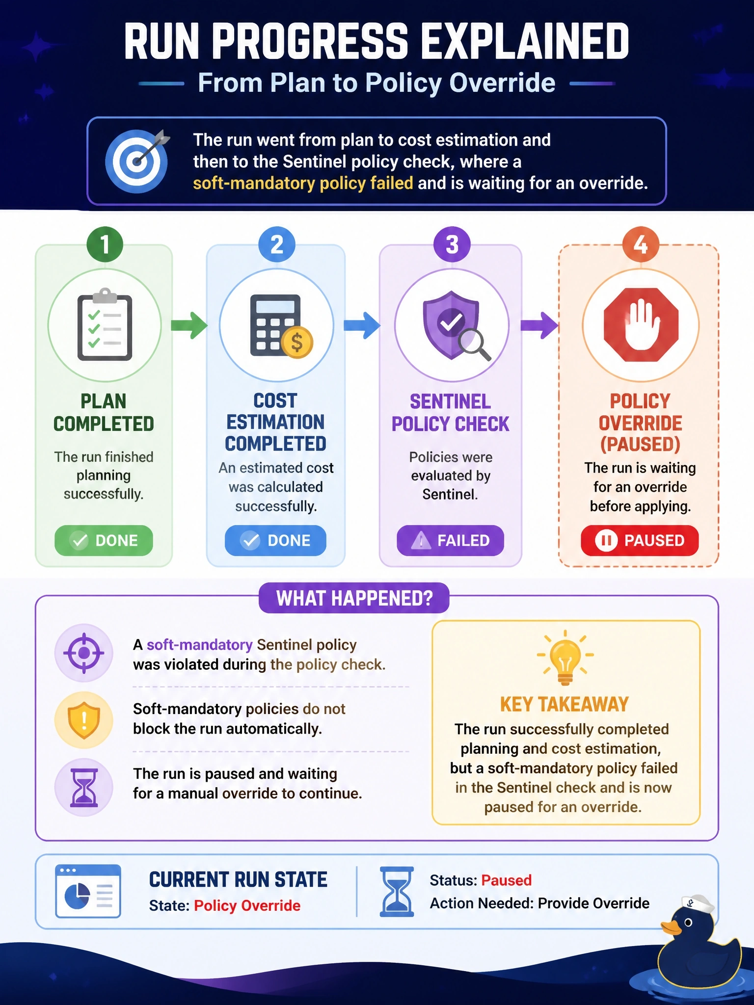 To Create an exciting colorful infographic that explains the concepts in the question: Question: A prod workspace has cost estimation enabled and a Sentinel policy set attached. A run finished planning, showed an estimate, and is now paused without applying, and the run page shows the state Policy Override. Which statement correctly describes the run's progress? Correct Answer: The run went from plan to cost estimation and then to the Sentinel policy check, where a soft-mandatory policy failed and is waiting for an override Put EVERY visible label in double quotes. No people. No A/B/C/D letters. In one of the four corners put a little "Navy Duck".