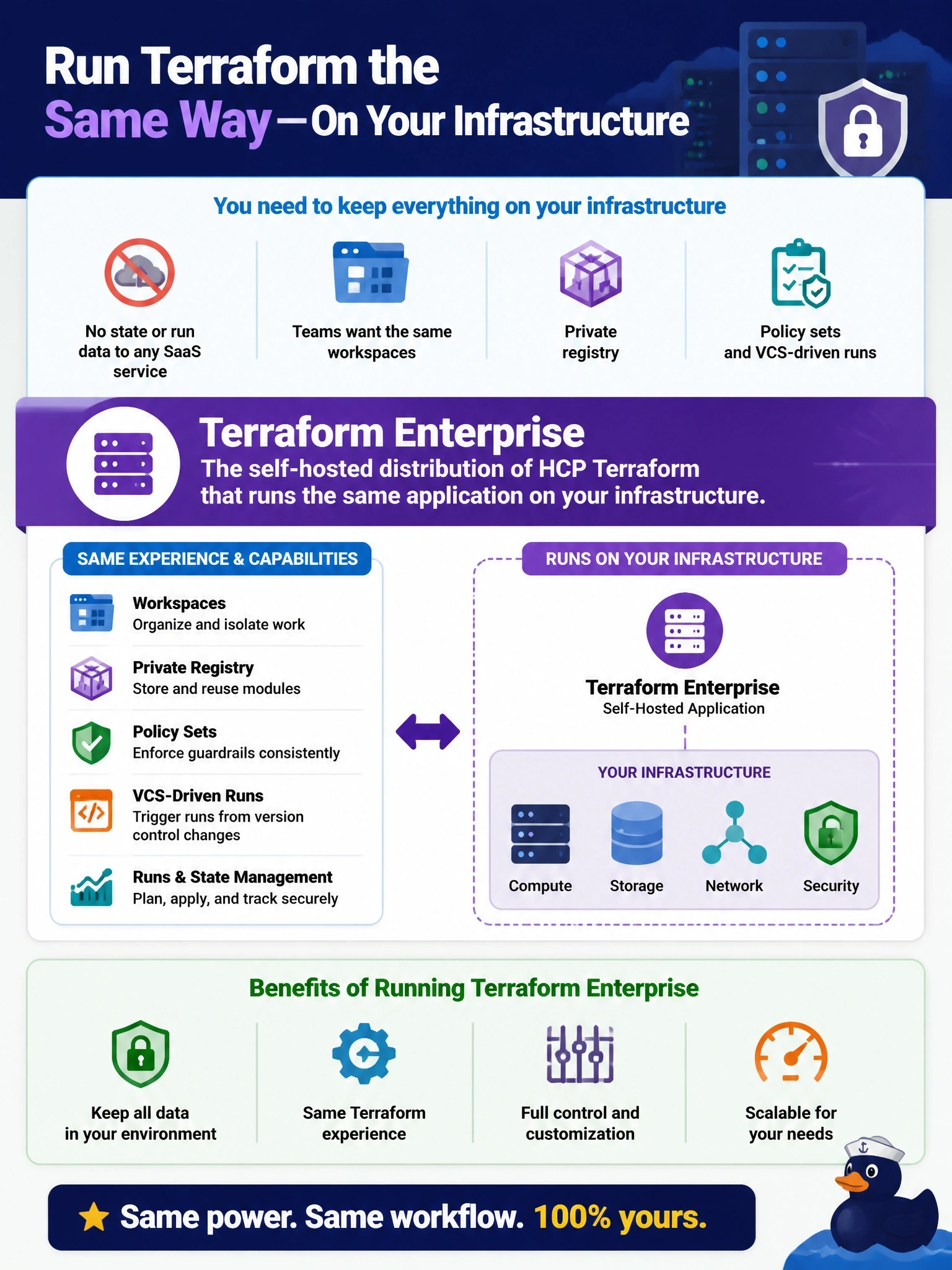 To Create an exciting colorful infographic that explains the concepts in the question: Question: A regulated customer cannot send state or run data to any SaaS service, but its teams want the same workspaces, private registry, policy sets and VCS-driven runs that HCP Terraform provides. Which offering should the customer use? Correct Answer: Terraform Enterprise, the self-hosted distribution of HCP Terraform that runs the same application on the customer's infrastructure Put EVERY visible label in double quotes. No people. No A/B/C/D letters. In one of the four corners put a little "Navy Duck".
