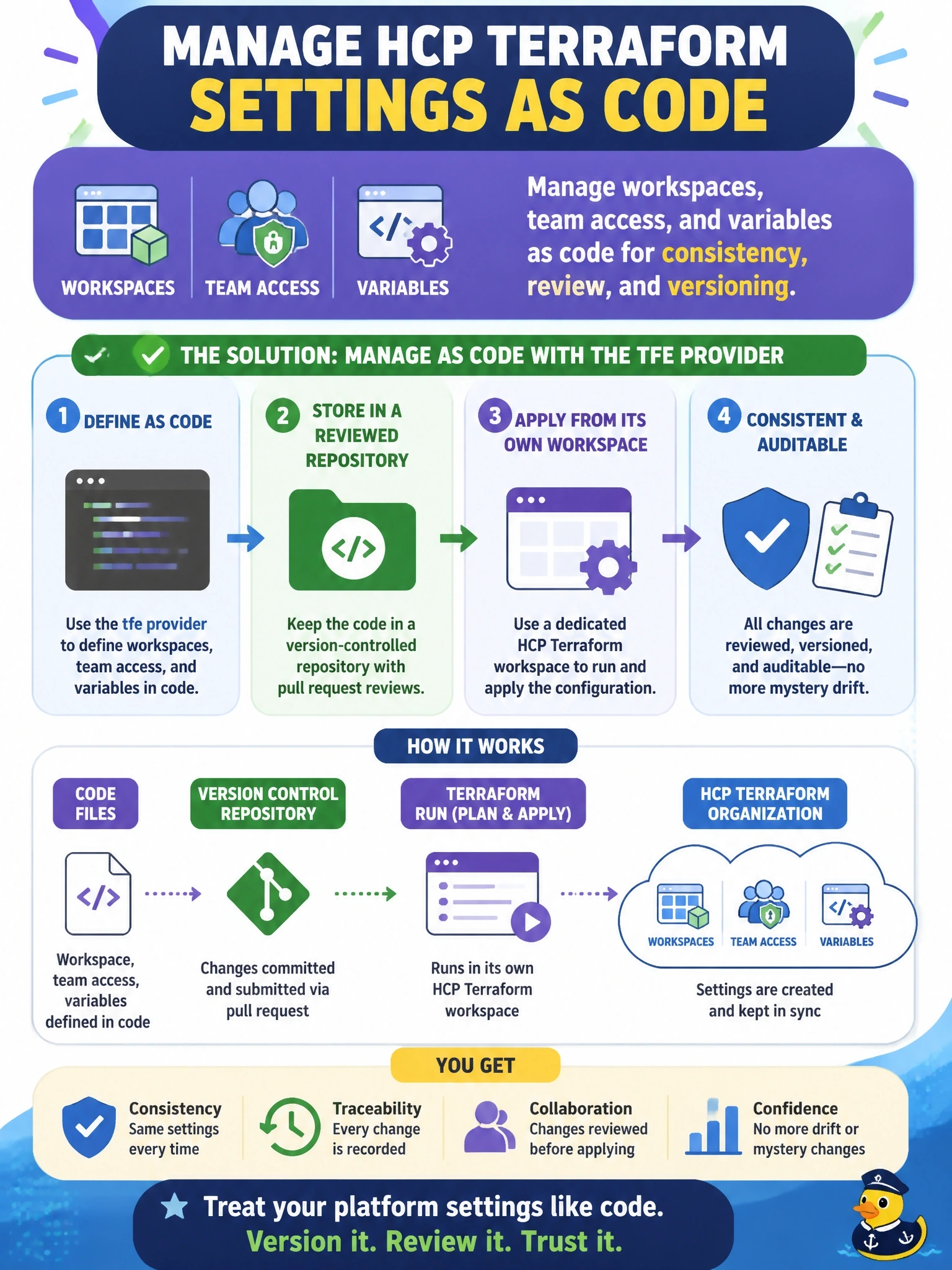 To Create an exciting colorful infographic that explains the concepts in the question: Question: Workspaces, team access and variables in an HCP Terraform organization are created by hand in the UI, and settings now differ between teams in ways nobody can explain. The platform team wants every change to these settings reviewed and versioned. What should it do? Correct Answer: Manage the workspaces, team access and variables as code with the tfe provider in a reviewed repository and its own workspace Put EVERY visible label in double quotes. No people. No A/B/C/D letters. In one of the four corners put a little "Navy Duck".