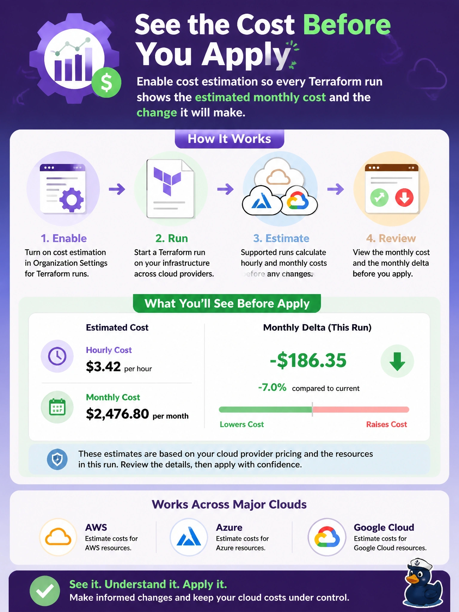 To Create an exciting colorful infographic that explains the concepts in the question: Question: Before approving any production apply, finance wants each HCP Terraform run on AWS, Azure and Google Cloud resources to show the estimated monthly cost and how much the change raises or lowers it. What provides this? Correct Answer: Enable cost estimation in the organization settings so supported runs show hourly and monthly costs and a monthly delta before apply Put EVERY visible label in double quotes. No people. No A/B/C/D letters. In one of the four corners put a little "Navy Duck".