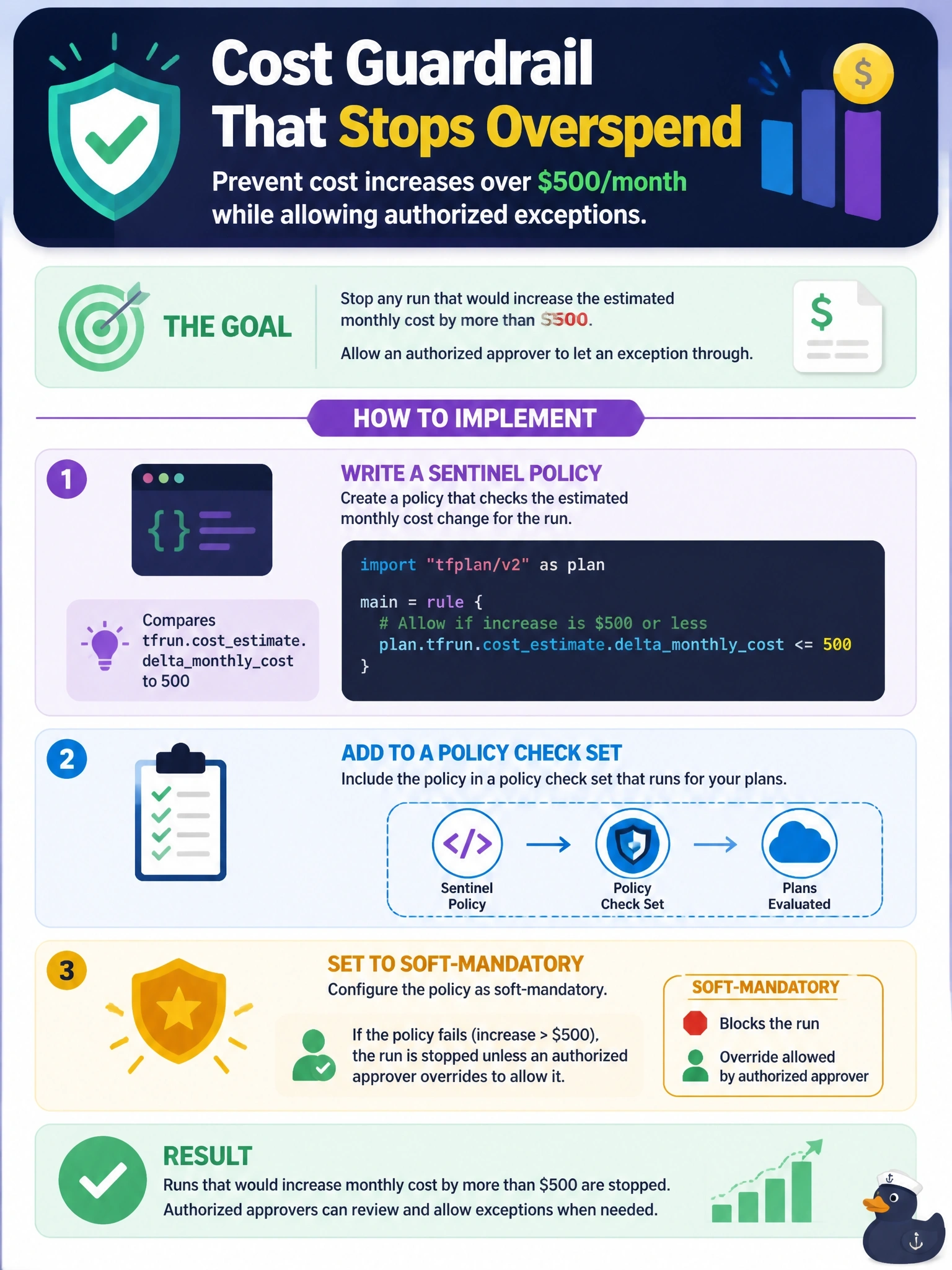 To Create an exciting colorful infographic that explains the concepts in the question: Question: With cost estimation enabled, the platform team wants a guardrail that stops any run whose change would raise the estimated monthly cost by more than 500 dollars, while allowing an authorized approver to let an exception through. How should this be implemented? Correct Answer: Write a Sentinel policy that compares tfrun.costestimate.deltamonthlycost to 500 and set it to soft-mandatory in a policy check set Put EVERY visible label in double quotes. No people. No A/B/C/D letters. In one of the four corners put a little "Navy Duck".
