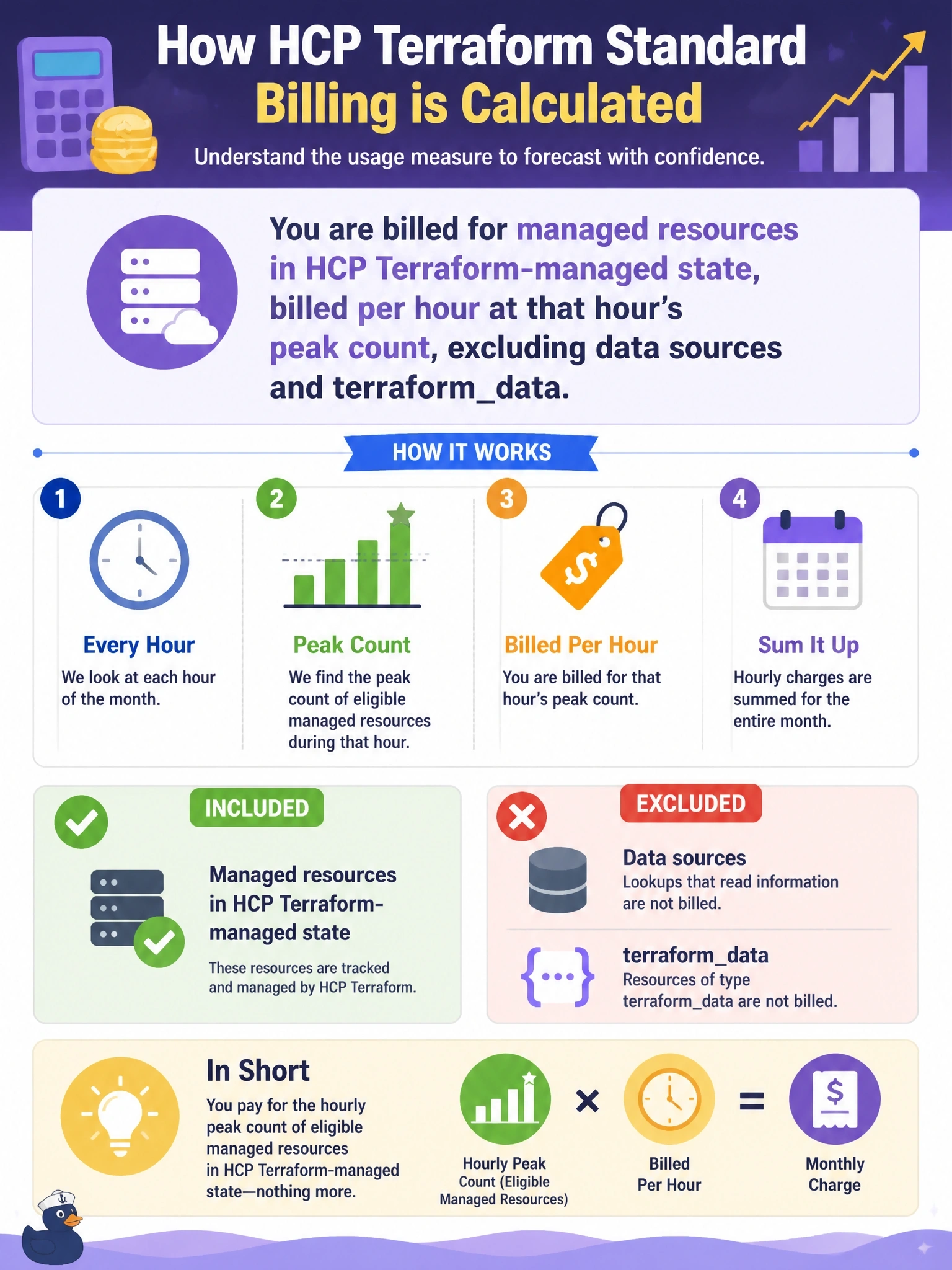 To Create an exciting colorful infographic that explains the concepts in the question: Question: Leadership asks how the organization's HCP Terraform Standard bill is calculated so it can forecast next year's cost. Which description of the usage measure is accurate? Correct Answer: Managed resources in HCP Terraform-managed state, billed per hour at that hour's peak count, excluding data sources and terraformdata Put EVERY visible label in double quotes. No people. No A/B/C/D letters. In one of the four corners put a little "Navy Duck".