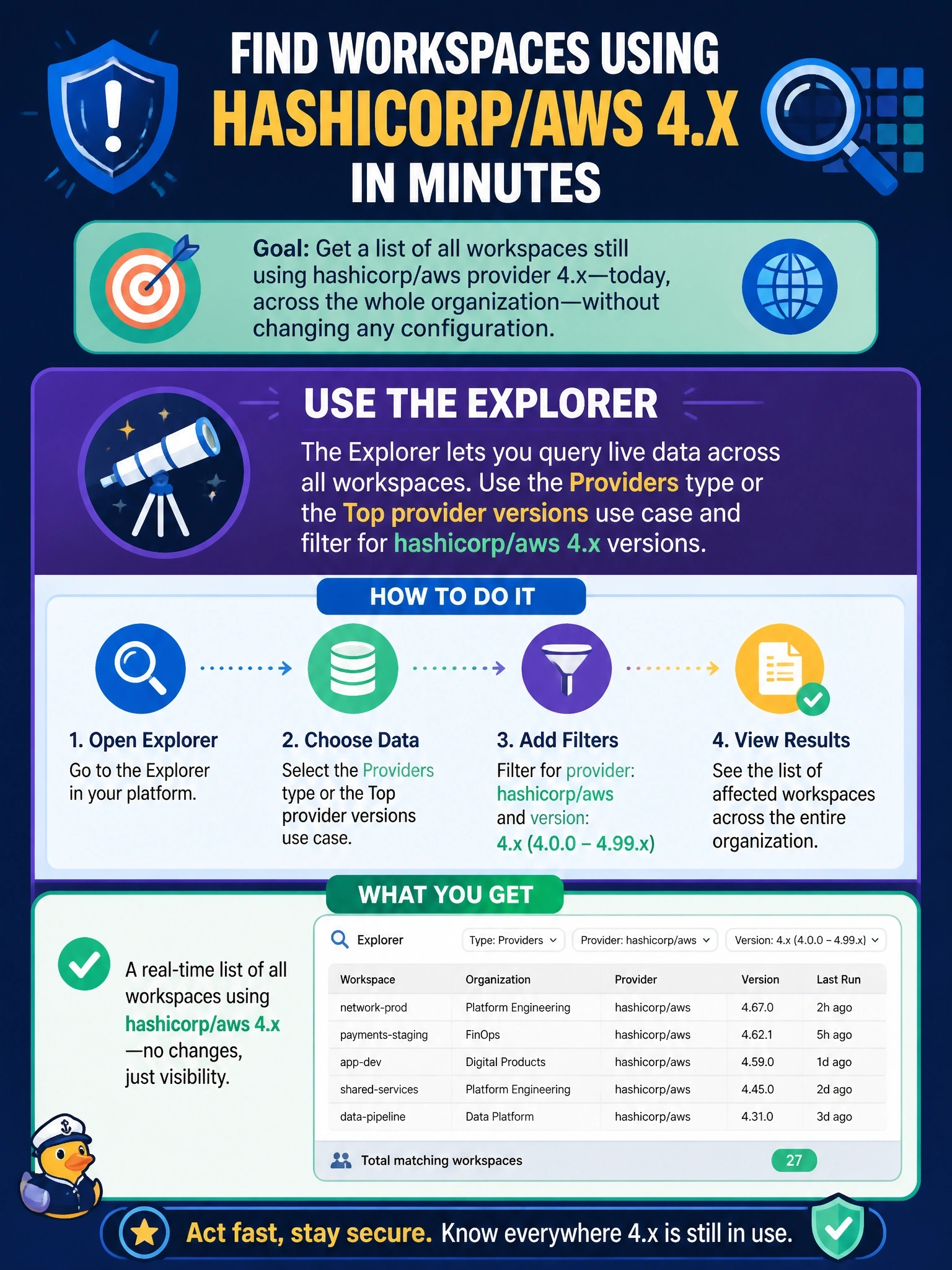 To Create an exciting colorful infographic that explains the concepts in the question: Question: A security advisory requires upgrading the hashicorp/aws provider in every workspace that still uses a 4.x release. The platform team needs a list of affected workspaces across the whole organization today, without changing any configuration. What should it use? Correct Answer: The explorer, querying the Providers type or Top provider versions use case and filtering for the 4.x versions of hashicorp/aws Put EVERY visible label in double quotes. No people. No A/B/C/D letters. In one of the four corners put a little "Navy Duck".
