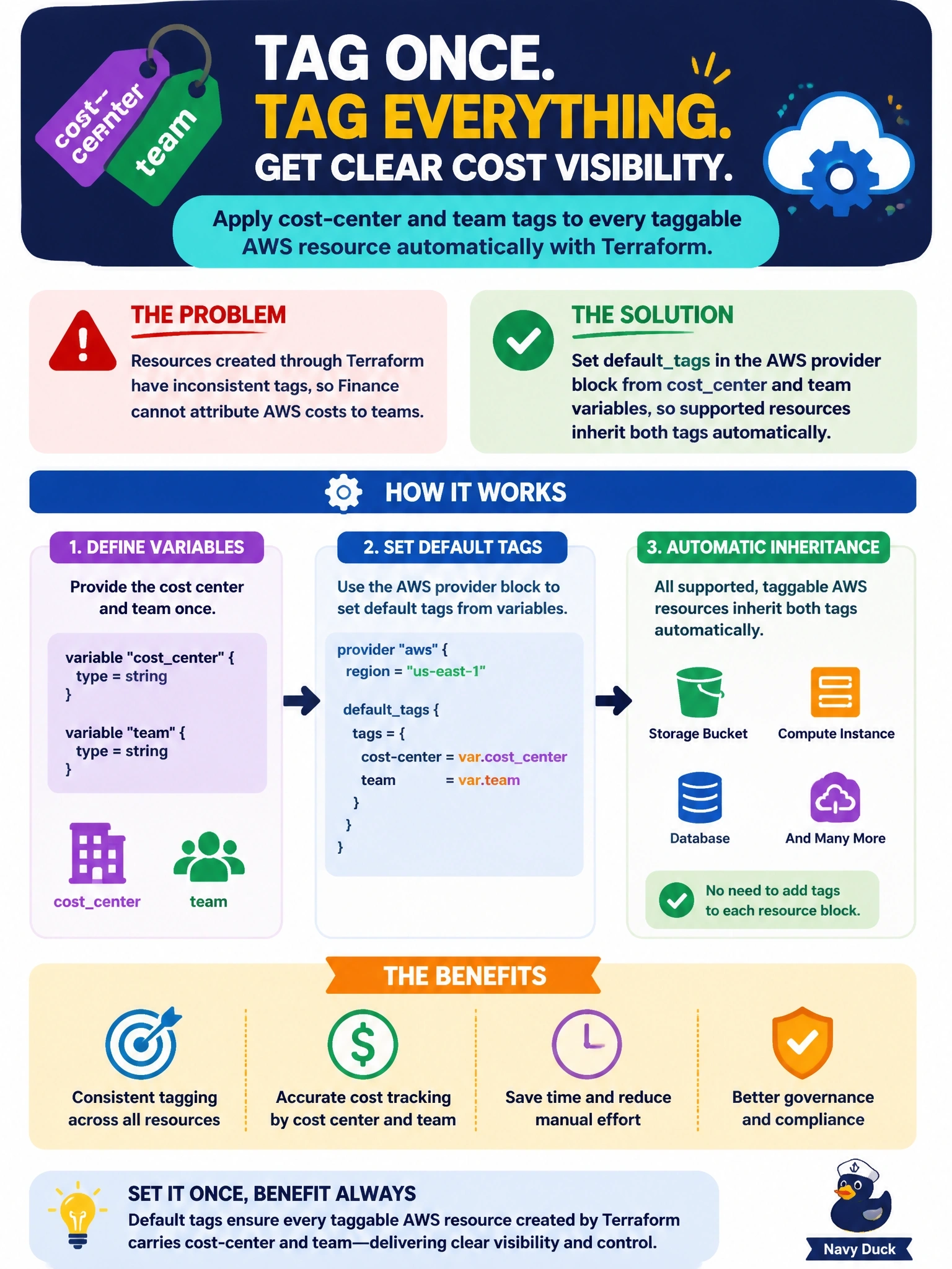 To Create an exciting colorful infographic that explains the concepts in the question: Question: Finance cannot attribute the AWS bill to teams because resources created through Terraform carry inconsistent tags. The platform team wants every taggable AWS resource in a configuration to get cost-center and team tags without editing each resource block. What should it do? Correct Answer: Set defaulttags in the AWS provider block from costcenter and team variables, so supported resources inherit both tags Put EVERY visible label in double quotes. No people. No A/B/C/D letters. In one of the four corners put a little "Navy Duck".
