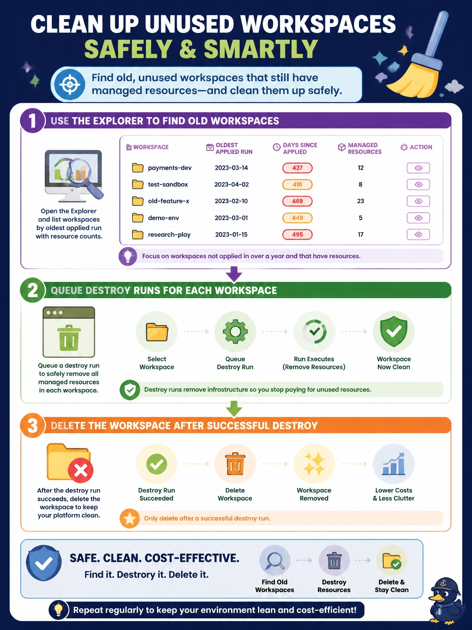 To Create an exciting colorful infographic that explains the concepts in the question: Question: An organization has hundreds of workspaces that nobody has applied in over a year, and many still hold managed resources that cost money. The platform team wants to find them and clean them up safely. Which approach is correct? Correct Answer: Use the explorer to list workspaces by oldest applied run with resource counts, then queue destroy runs before deleting each workspace Put EVERY visible label in double quotes. No people. No A/B/C/D letters. In one of the four corners put a little "Navy Duck".