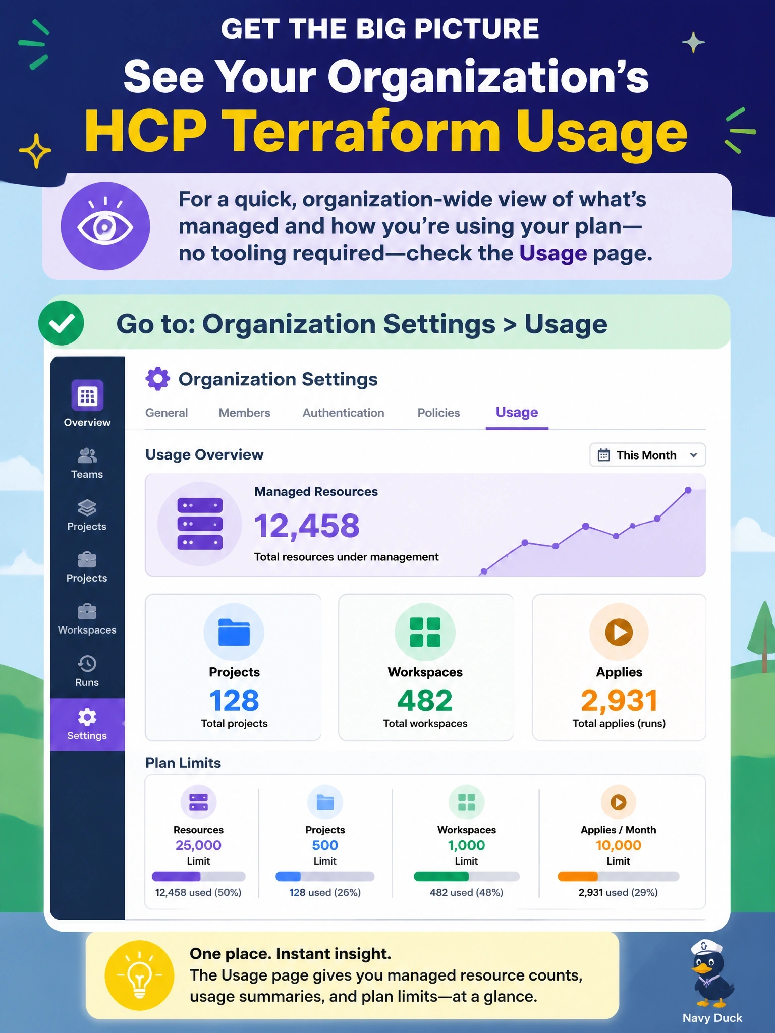 To Create an exciting colorful infographic that explains the concepts in the question: Question: A director wants a quick organization-wide view of how many resources HCP Terraform currently manages, together with counts of projects, workspaces and applies and the plan's limits, without building any tooling. Where should the director look? Correct Answer: The organization's Usage page in HCP Terraform, which reports the managed resource count, usage summaries and the plan's limits Put EVERY visible label in double quotes. No people. No A/B/C/D letters. In one of the four corners put a little "Navy Duck".