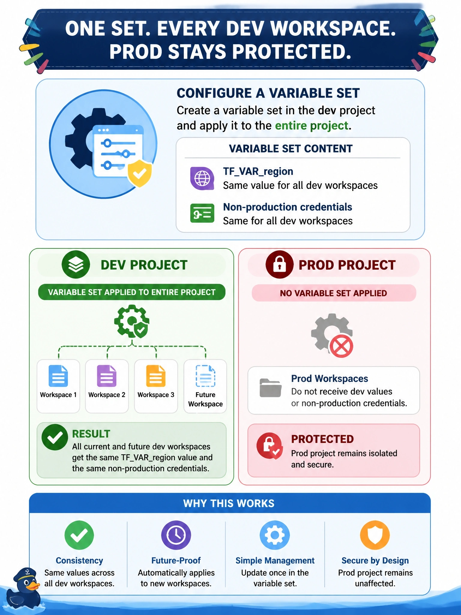 To Create an exciting colorful infographic that explains the concepts in the question: Question: All workspaces in the dev project need the same TFVARregion value and the same non-production credentials, including workspaces added later. Workspaces in the prod project must not receive these values. What should the platform team configure? Correct Answer: A variable set owned by the dev project and applied to the entire project, so current and future dev workspaces receive the values Put EVERY visible label in double quotes. No people. No A/B/C/D letters. In one of the four corners put a little "Navy Duck".